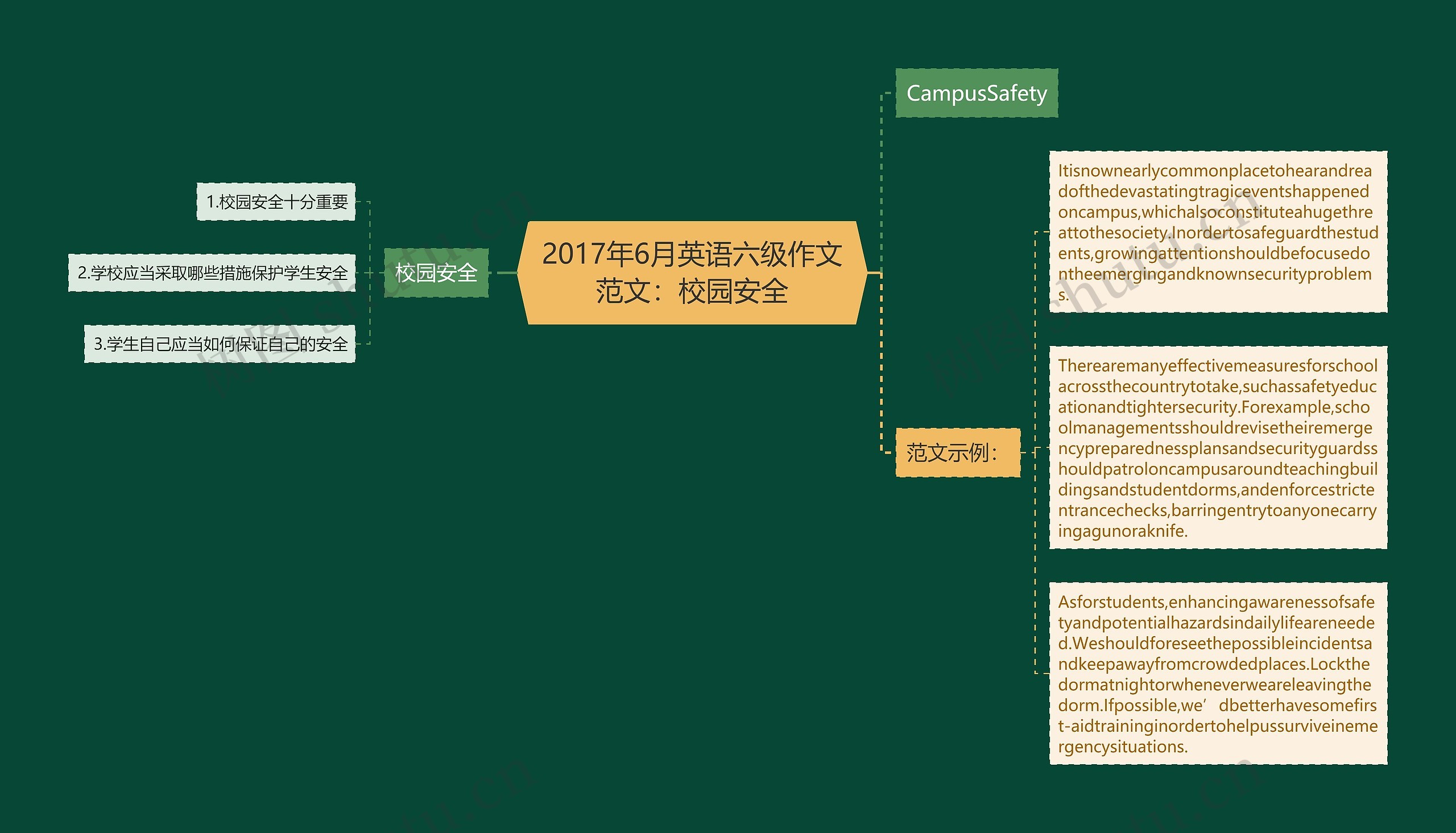 2017年6月英语六级作文范文：校园安全思维导图