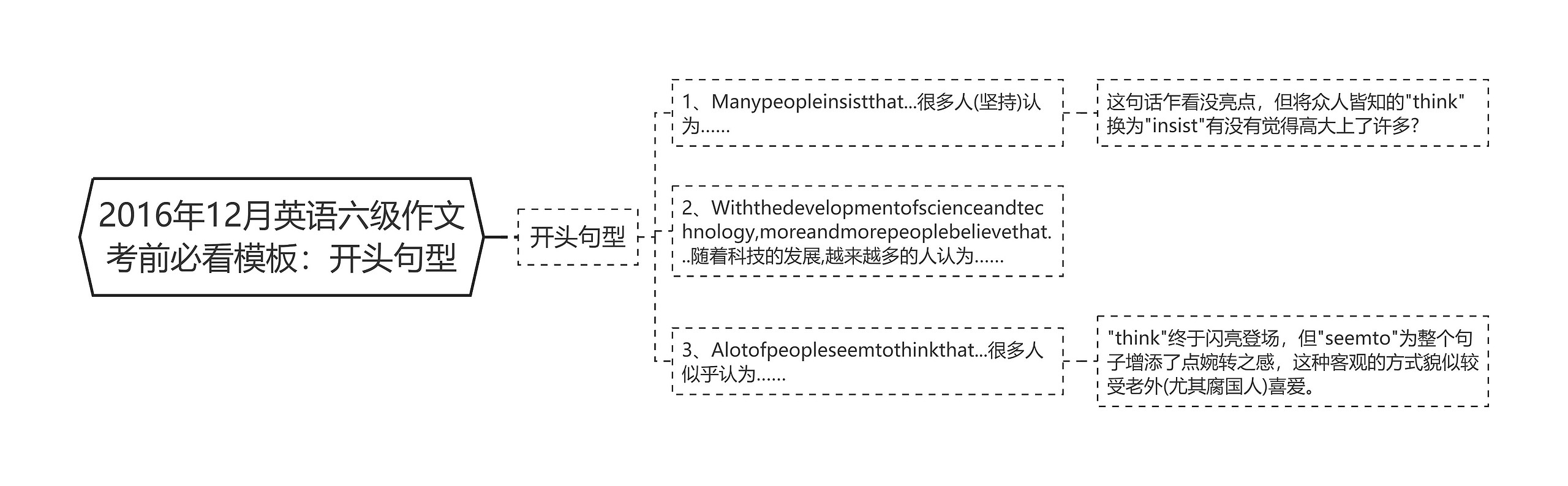 2016年12月英语六级作文考前必看：开头句型思维导图