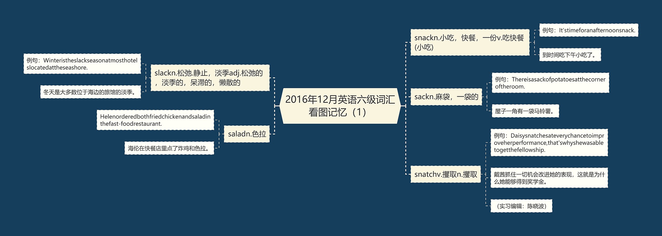 2016年12月英语六级词汇看图记忆（1）思维导图