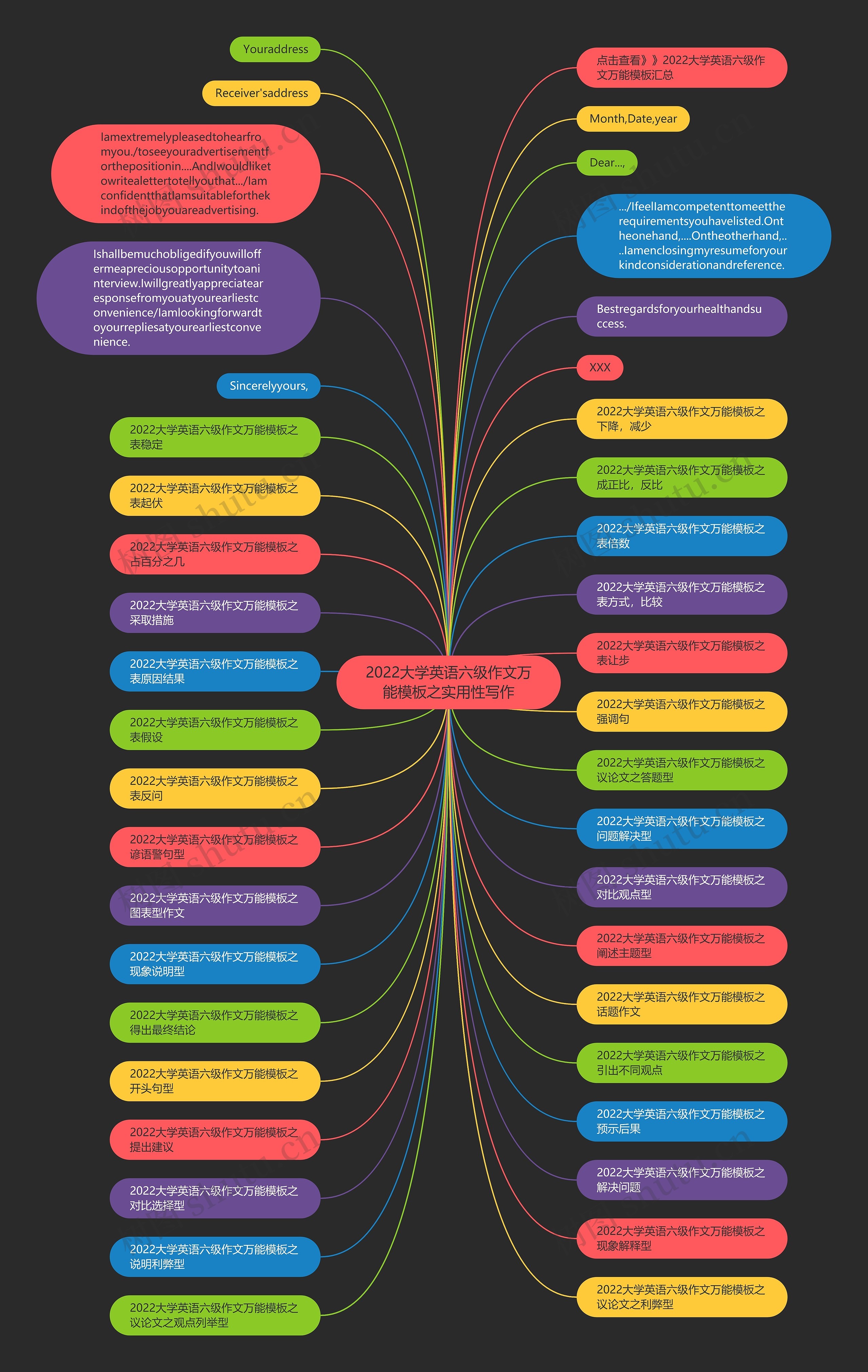 2022大学英语六级作文万能之实用性写作思维导图
