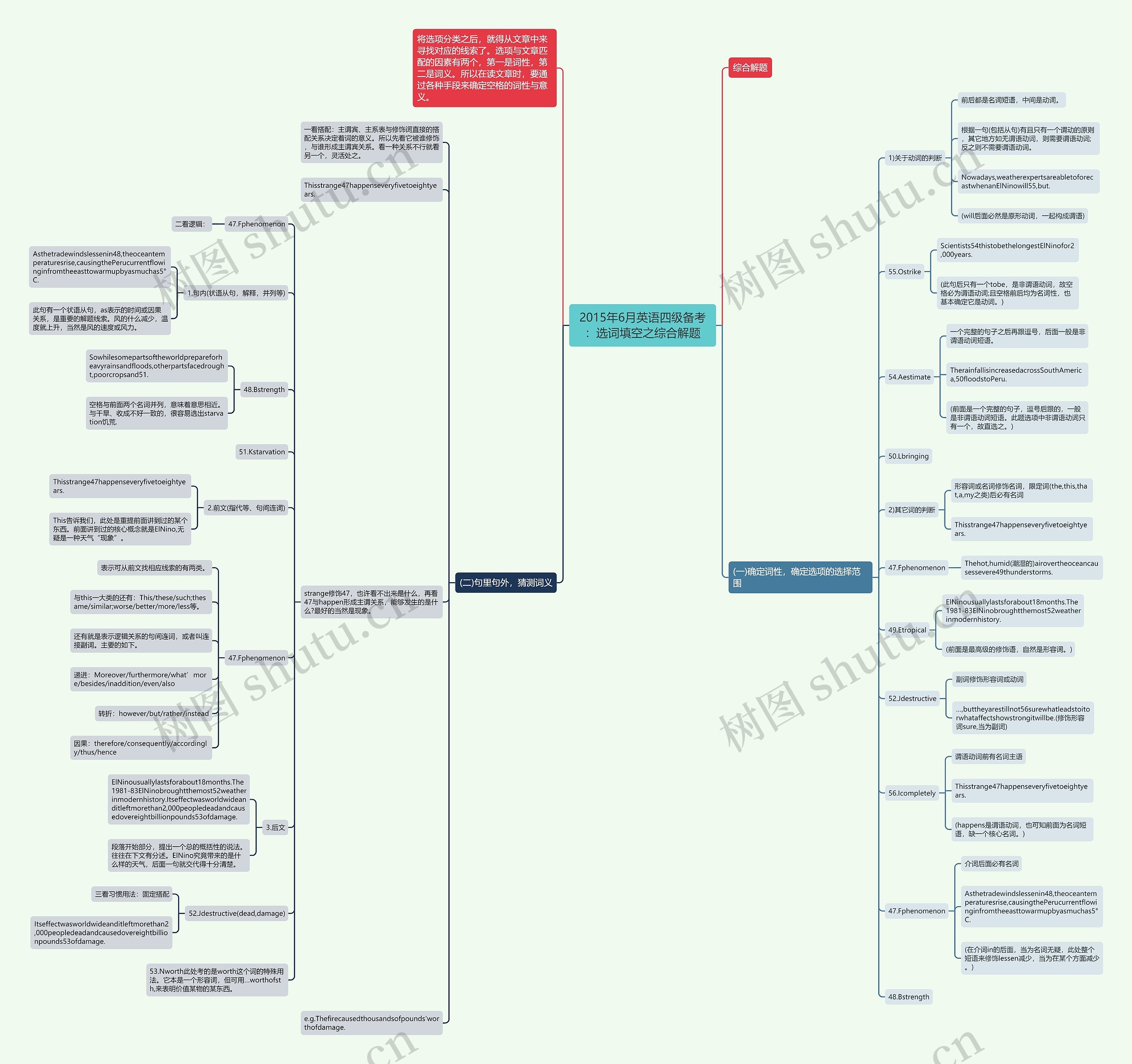 2015年6月英语四级备考：选词填空之综合解题思维导图