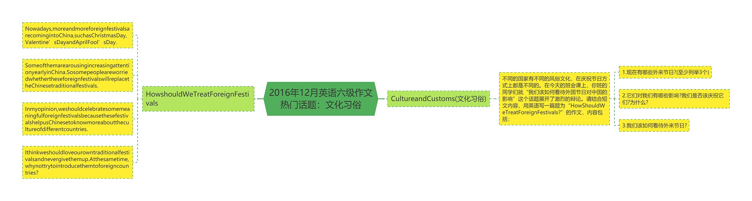 2016年12月英语六级作文热门话题：文化习俗