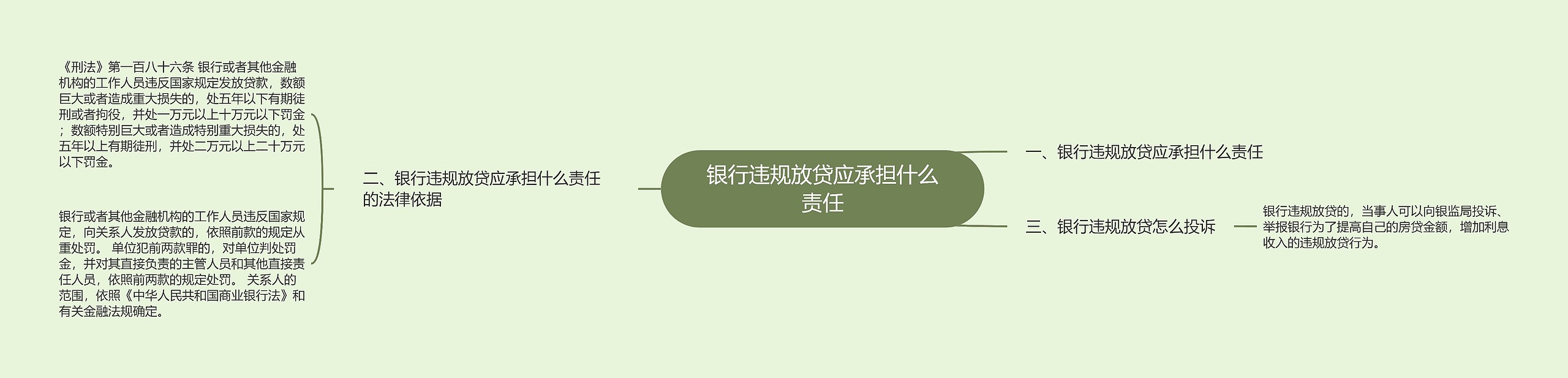 银行违规放贷应承担什么责任思维导图