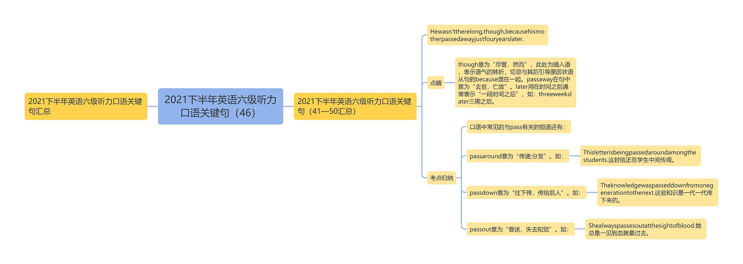 2021下半年英语六级听力口语关键句（46）思维导图