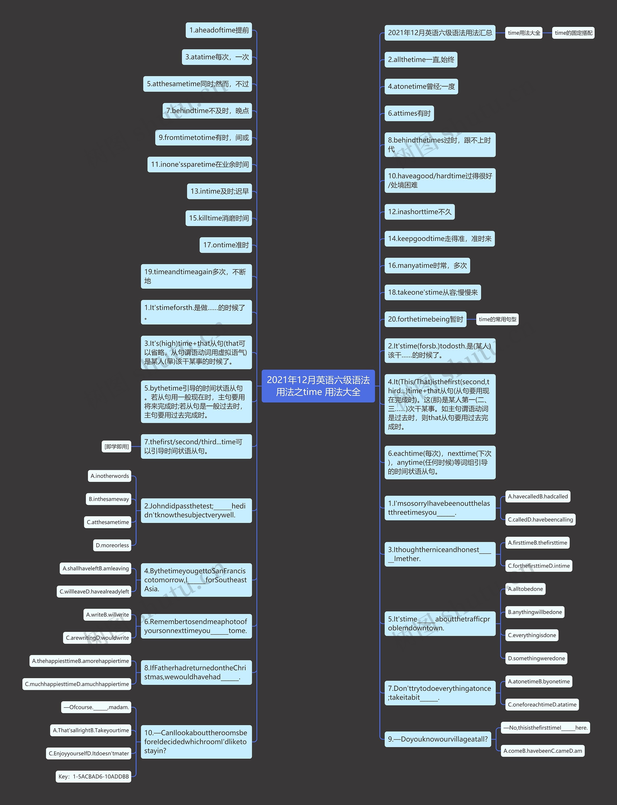2021年12月英语六级语法用法之time 用法大全思维导图