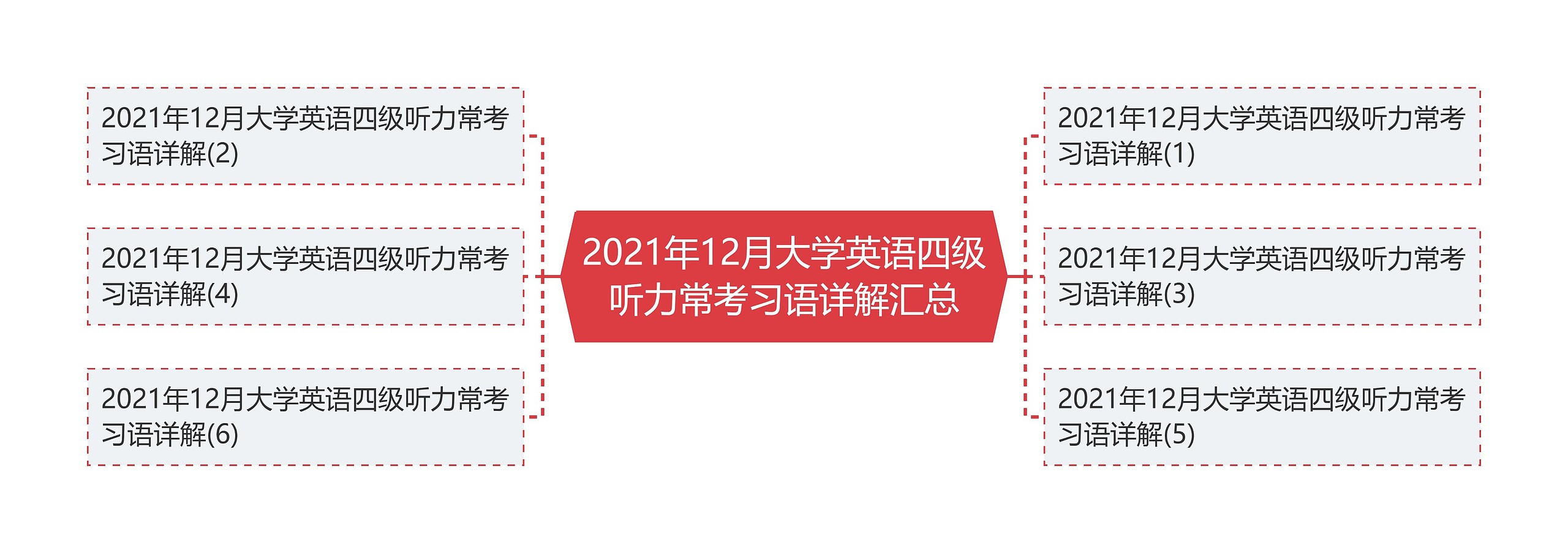 2021年12月大学英语四级听力常考习语详解汇总思维导图