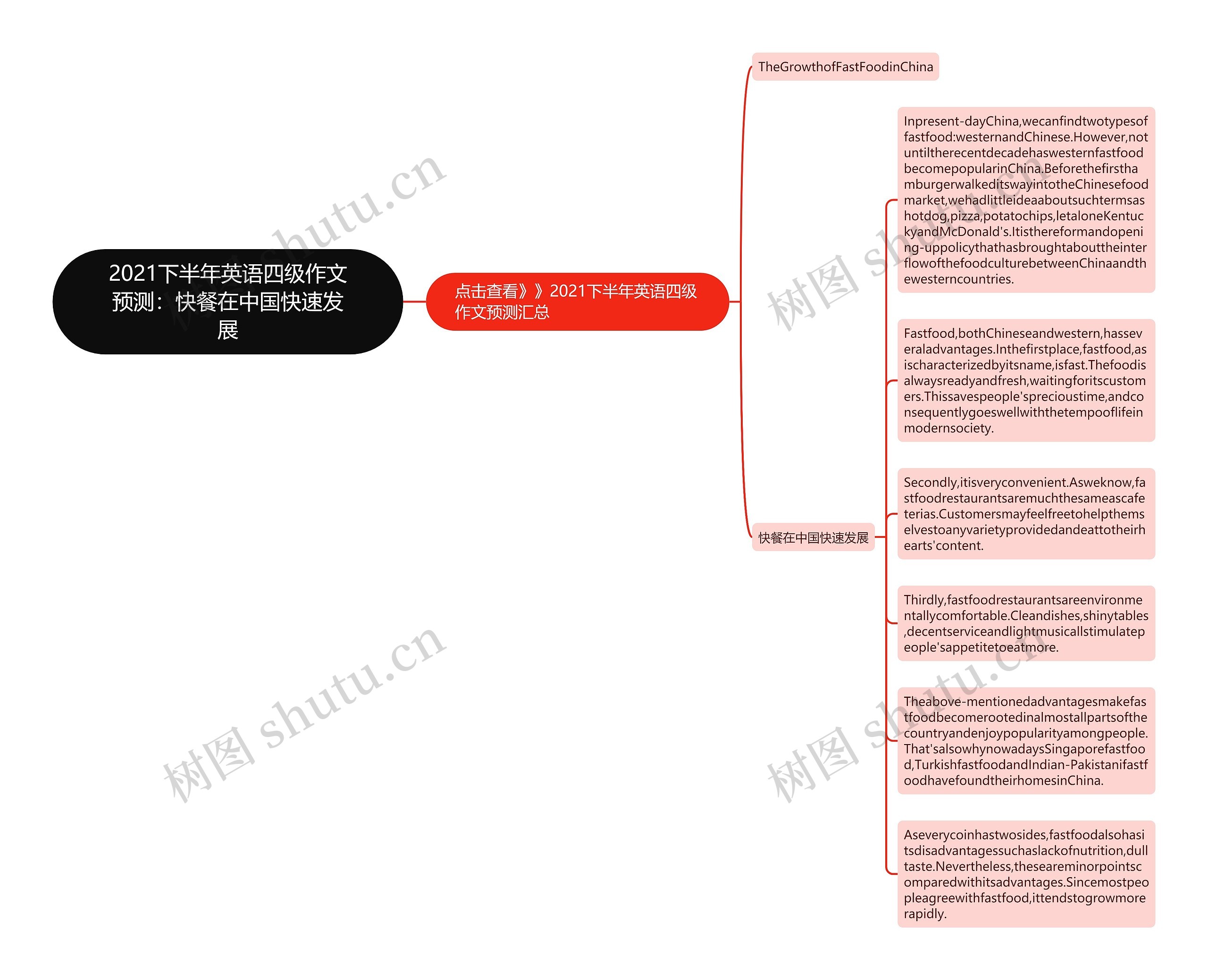 2021下半年英语四级作文预测：快餐在中国快速发展思维导图