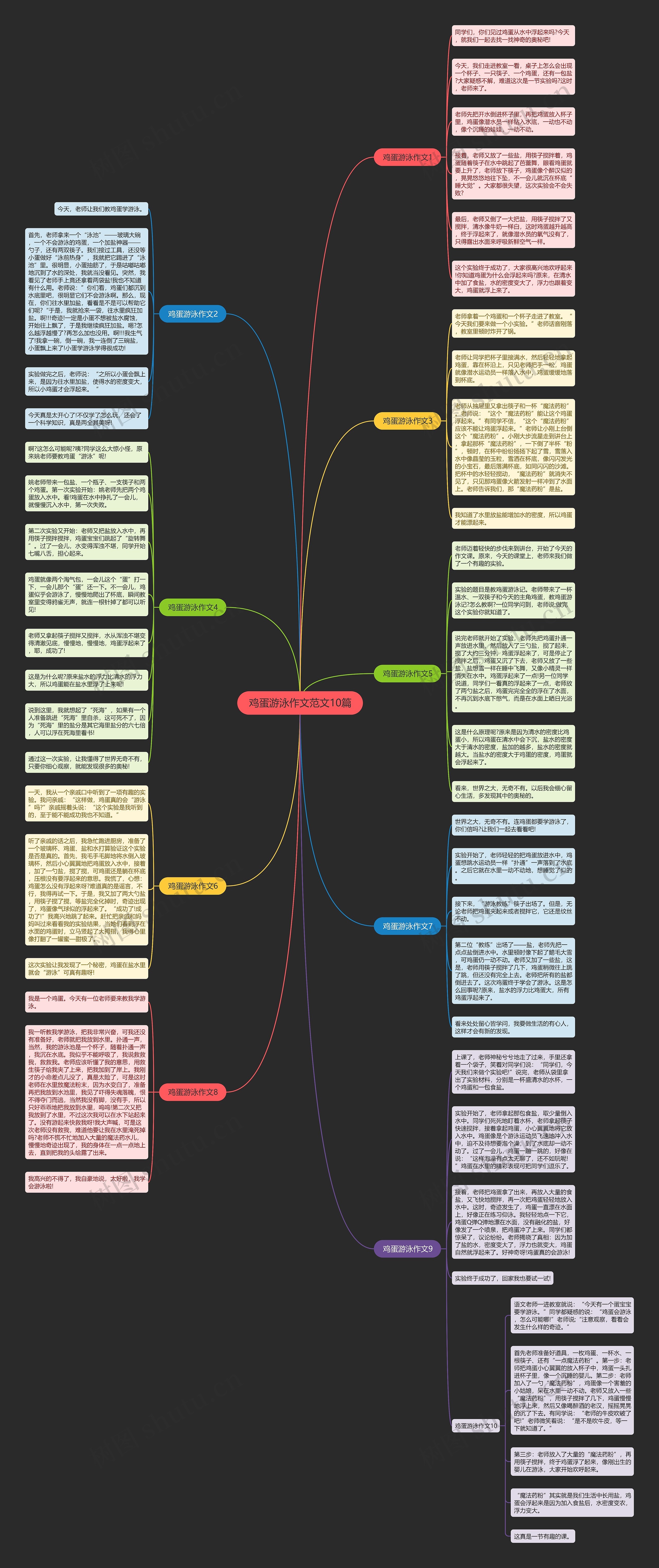 鸡蛋游泳作文范文10篇思维导图