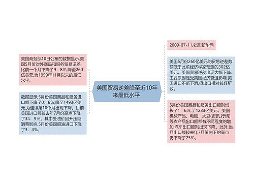 美国贸易逆差降至近10年来最低水平 