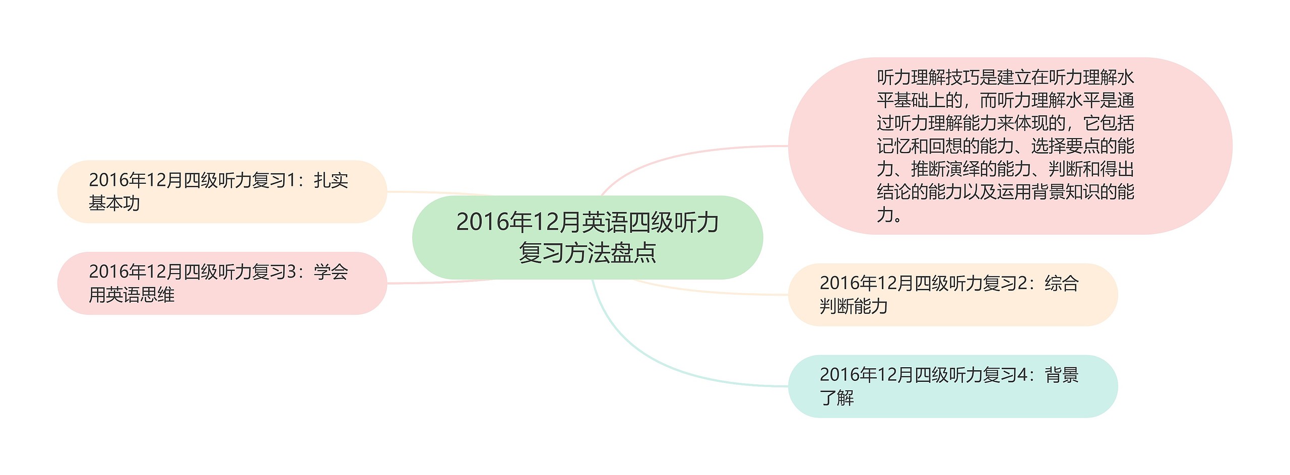 2016年12月英语四级听力复习方法盘点思维导图高清图 2016年12月英语四级听力复习方法盘点思维导图