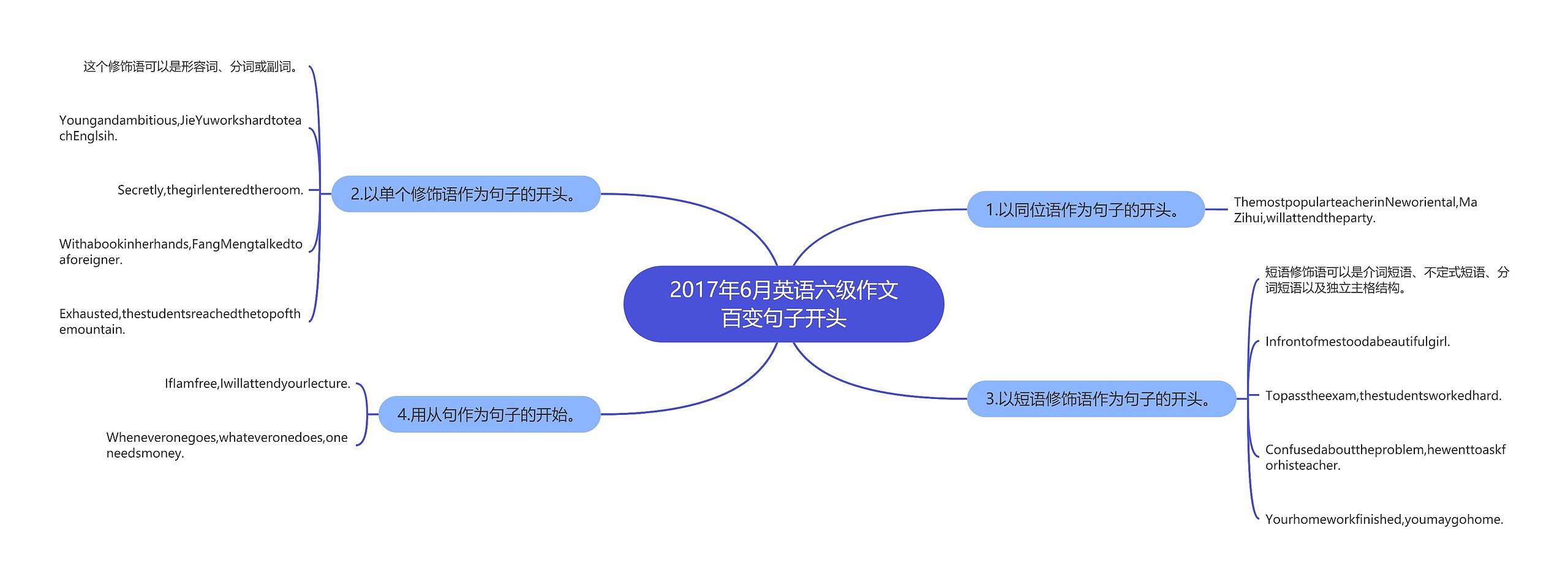 2017年6月英语六级作文百变句子开头思维导图