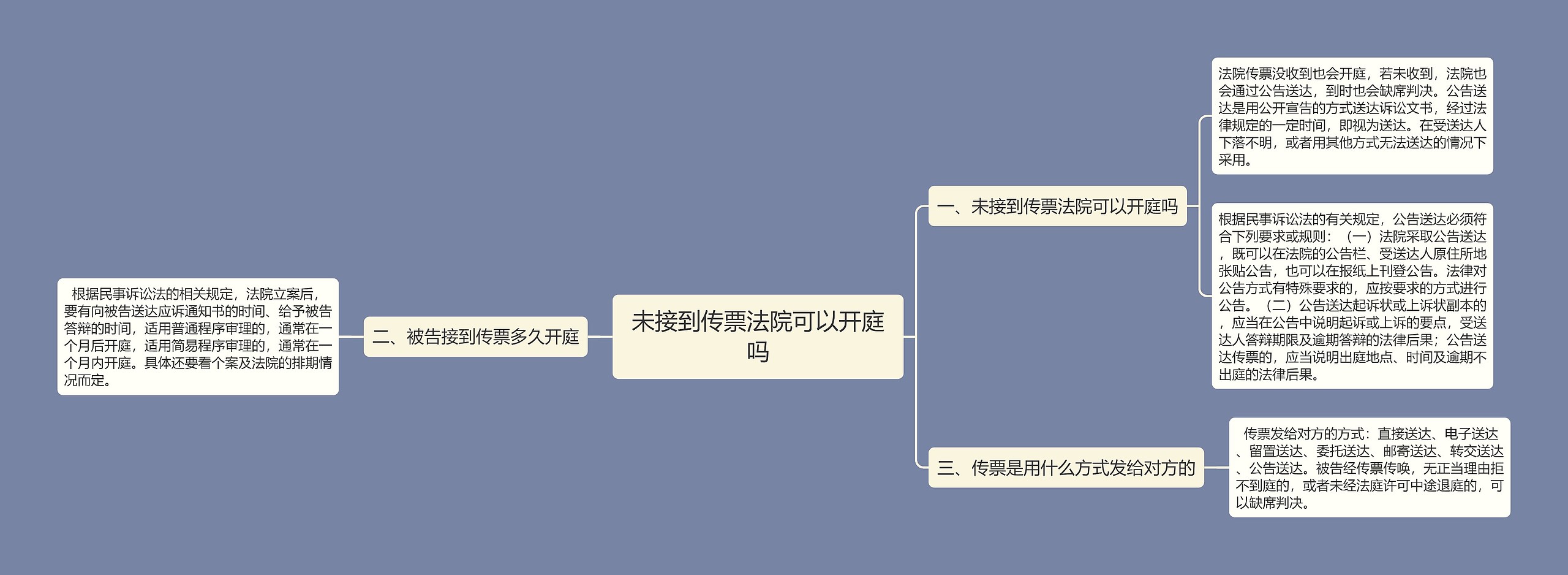 未接到传票法院可以开庭吗思维导图