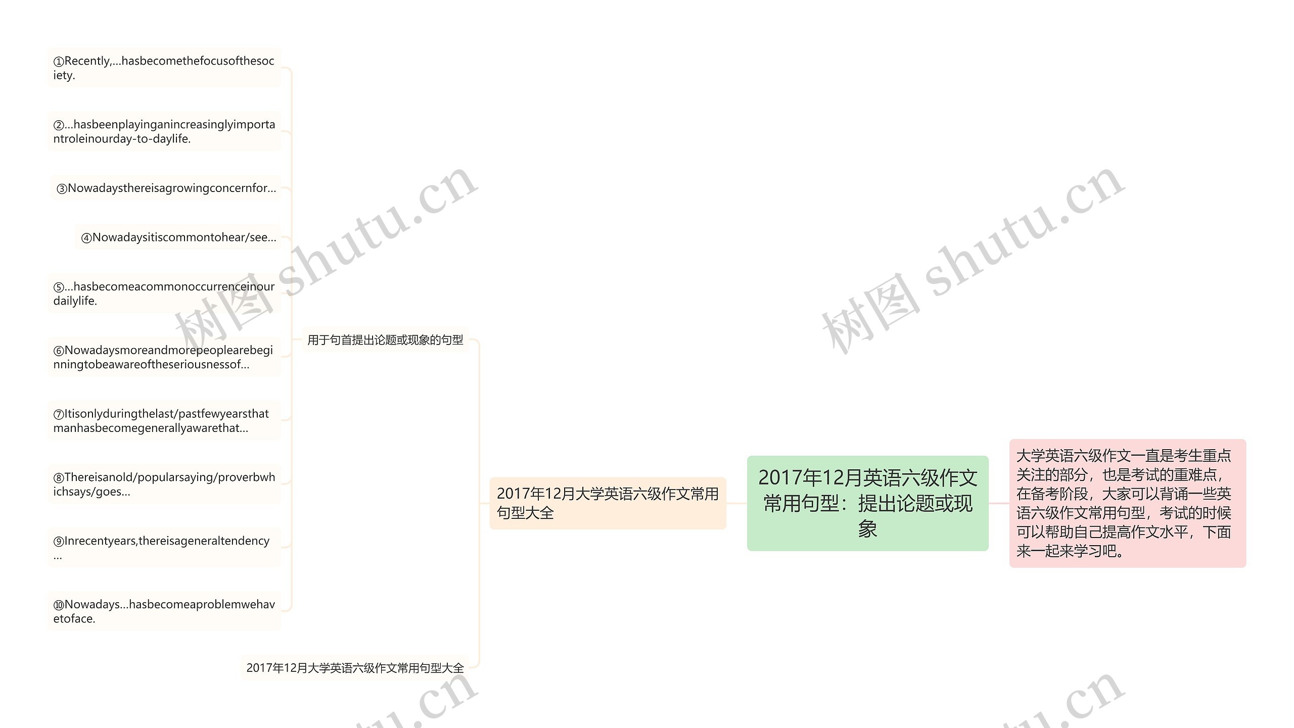 2017年12月英语六级作文常用句型：提出论题或现象思维导图