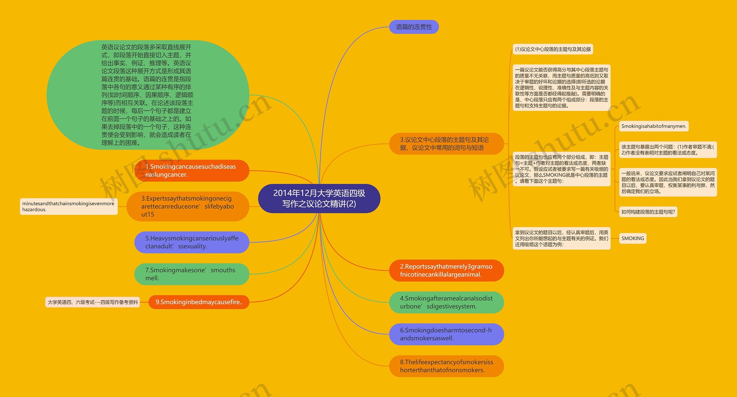 2014年12月大学英语四级写作之议论文精讲(2)思维导图