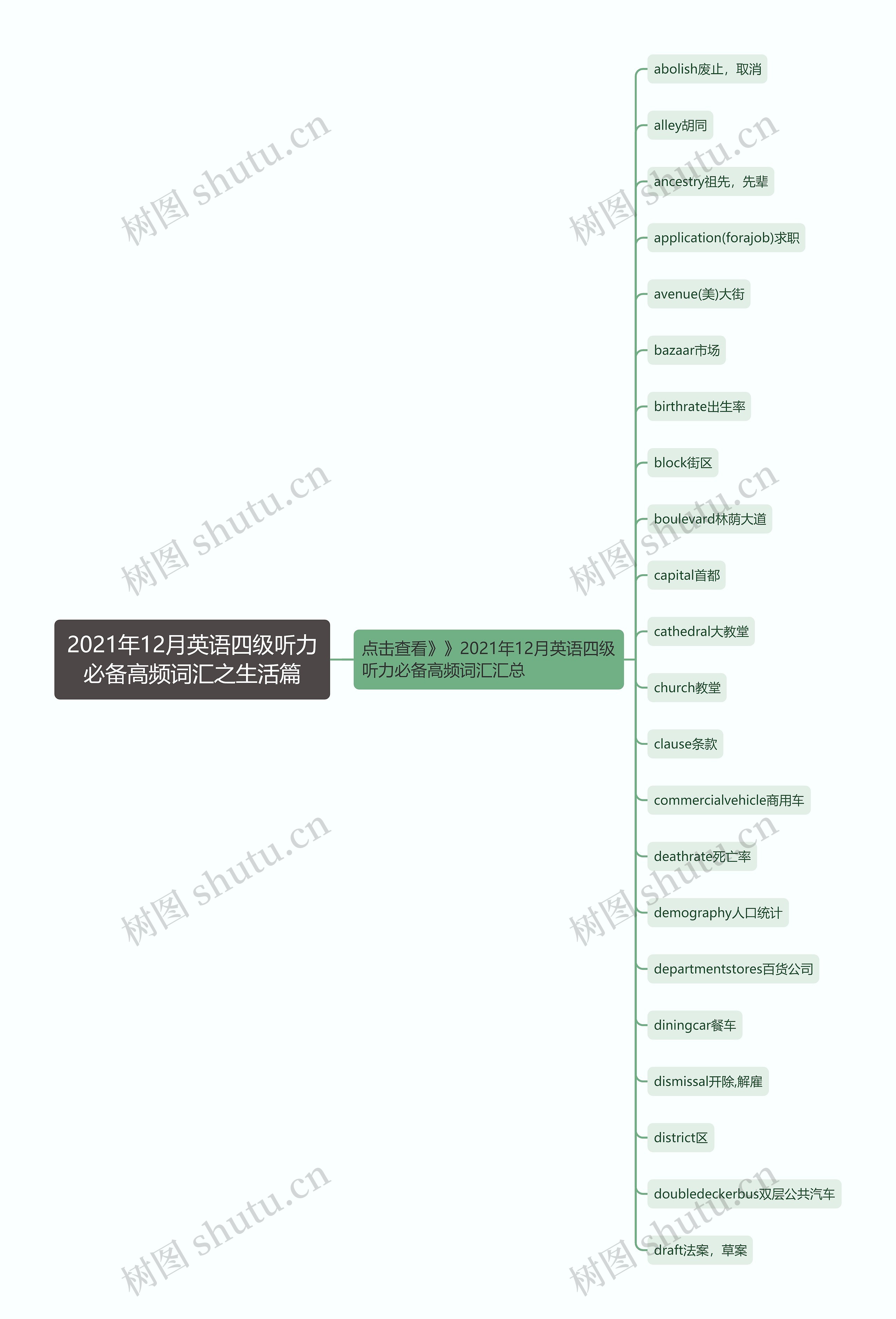 2021年12月英语四级听力必备高频词汇之生活篇思维导图