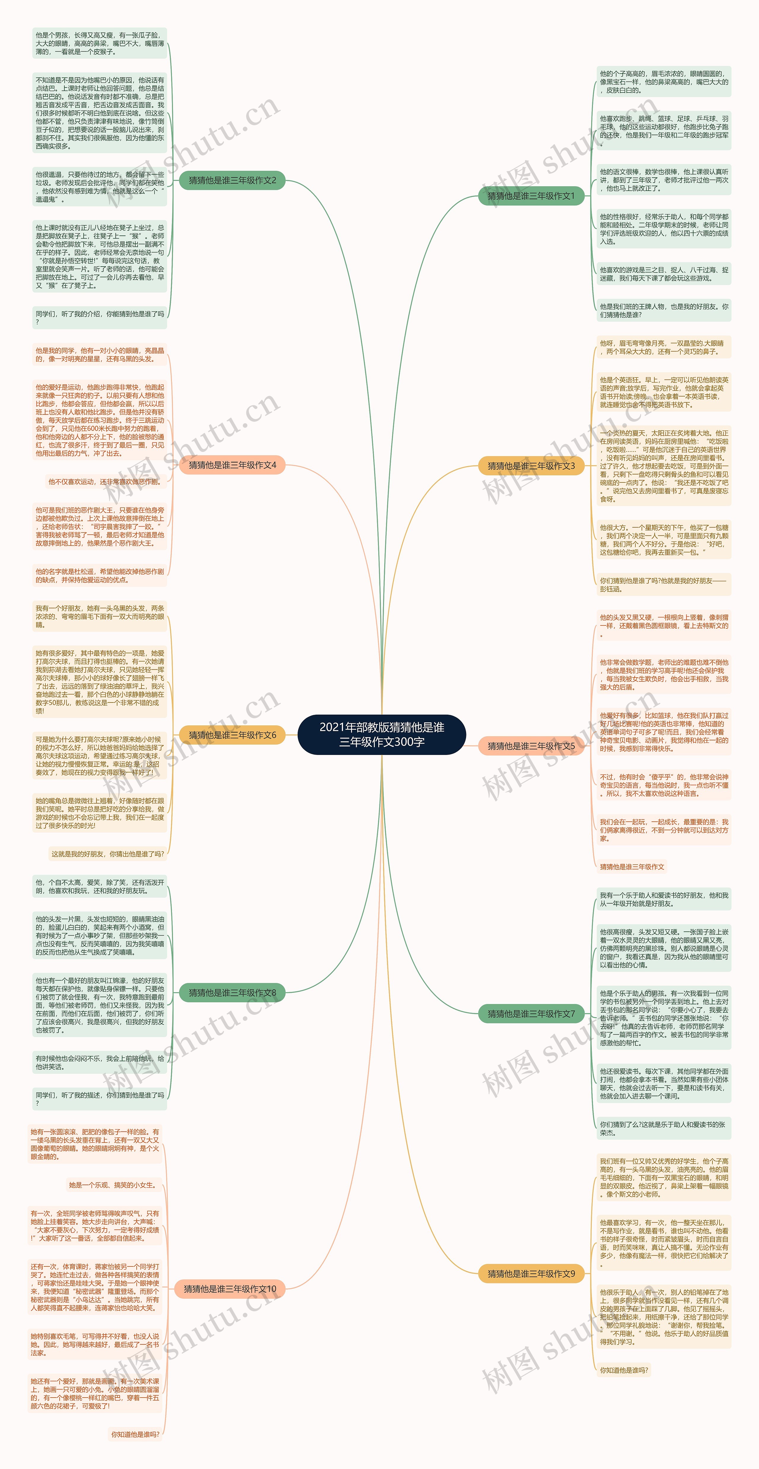 2021年部教版猜猜他是谁三年级作文300字思维导图