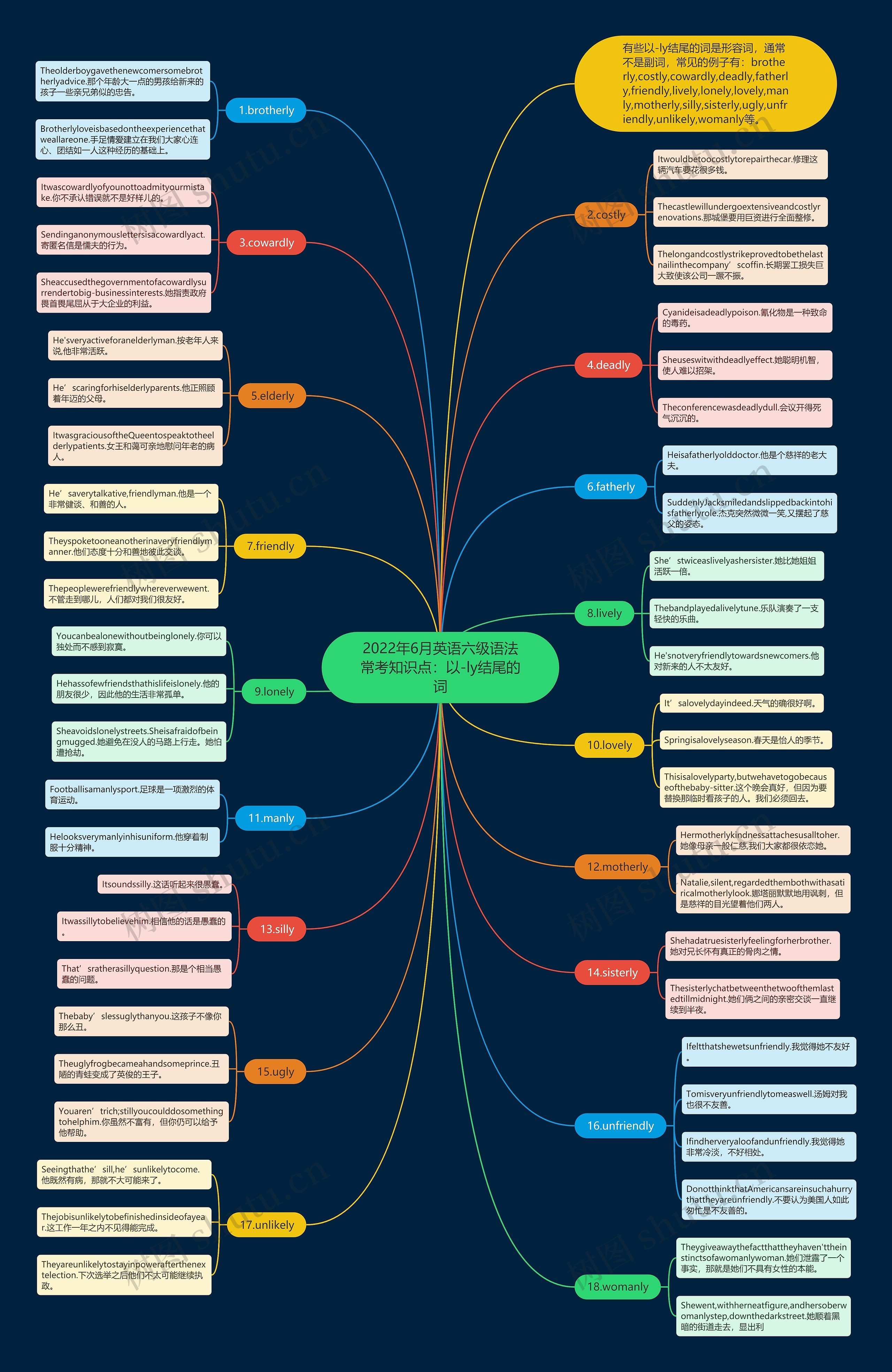 2022年6月英语六级语法常考知识点：以-ly结尾的词思维导图