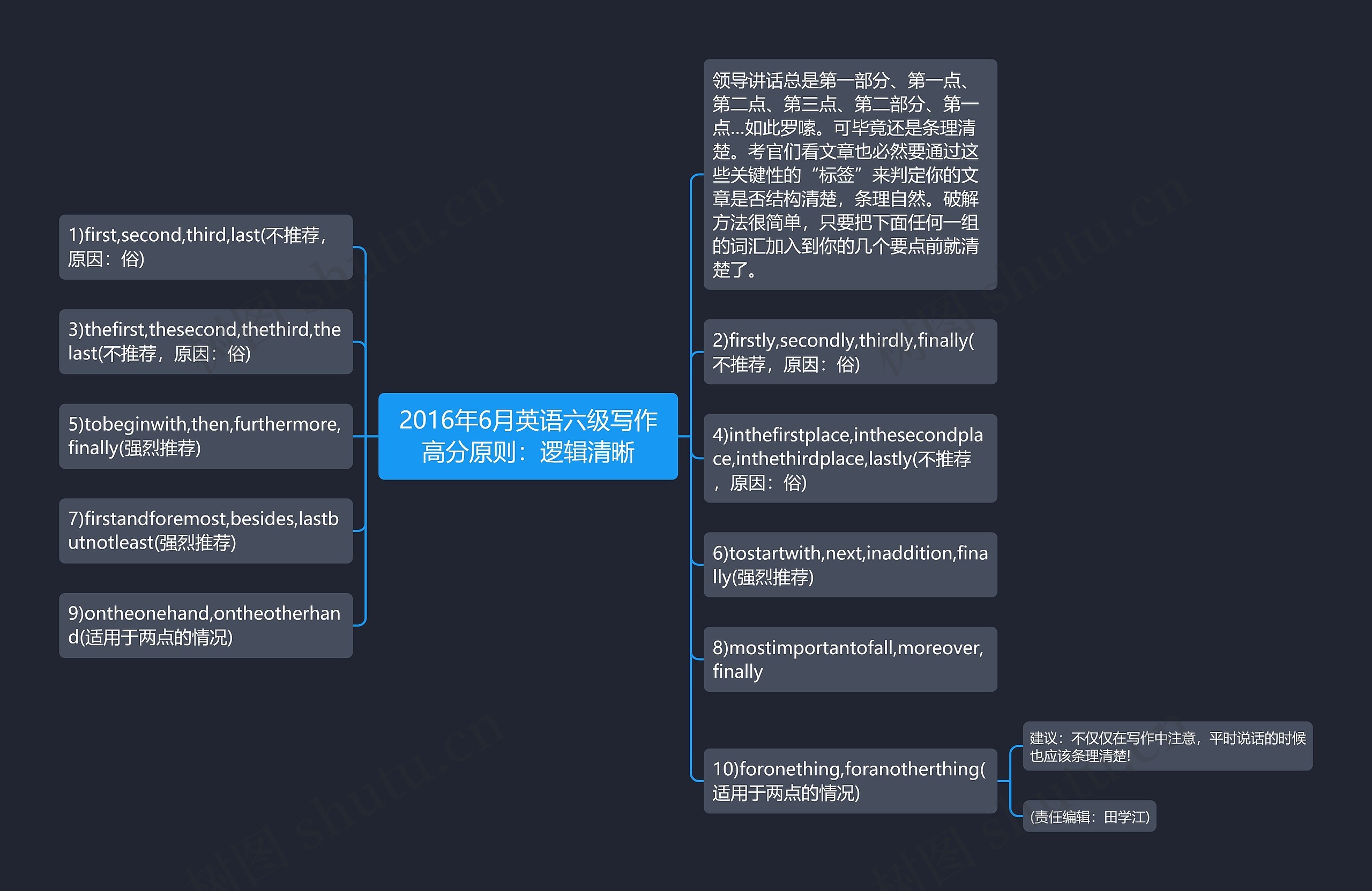 2016年6月英语六级写作高分原则：逻辑清晰思维导图