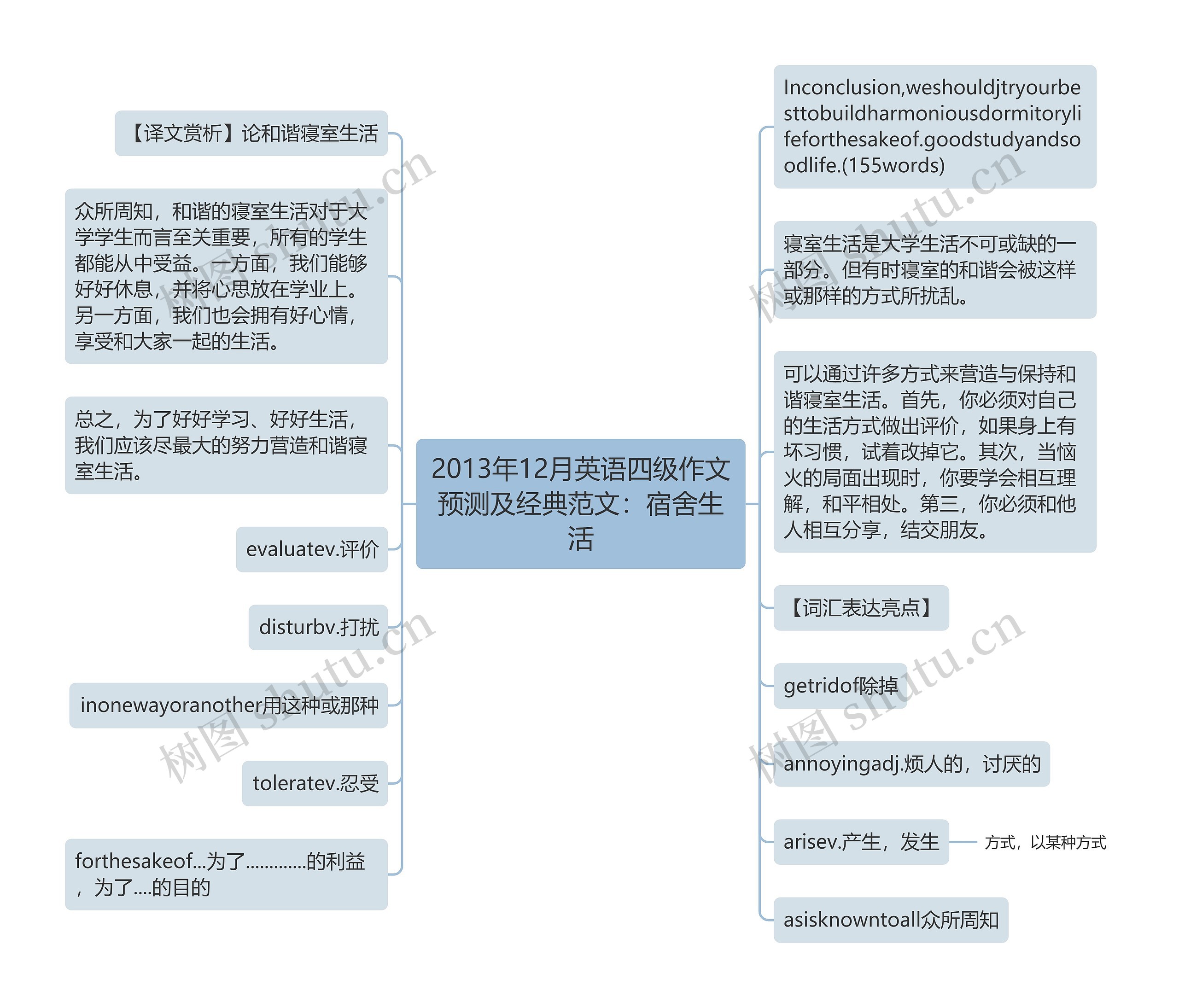 2013年12月英语四级作文预测及经典范文：宿舍生活思维导图