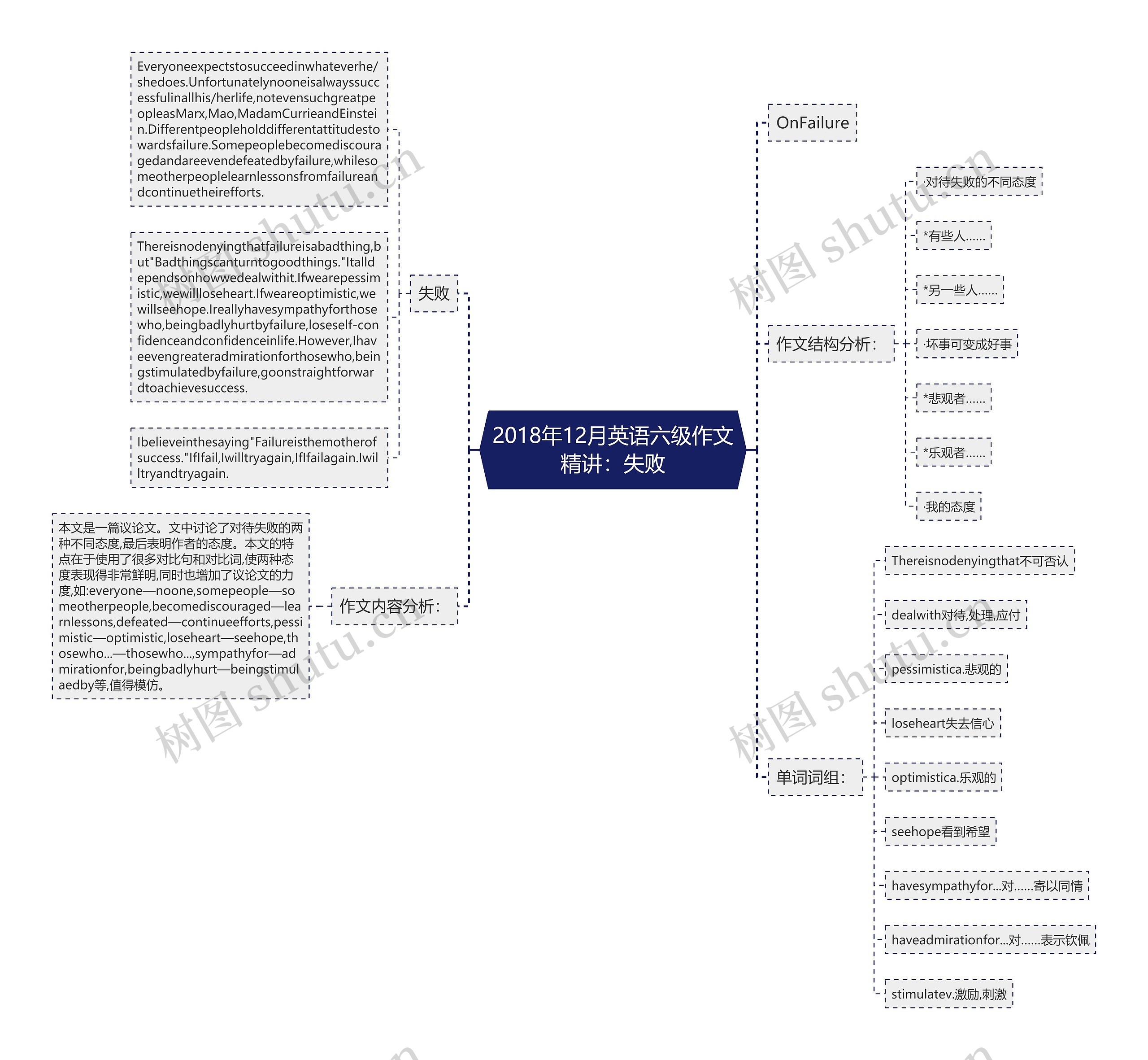 2018年12月英语六级作文精讲：失败思维导图