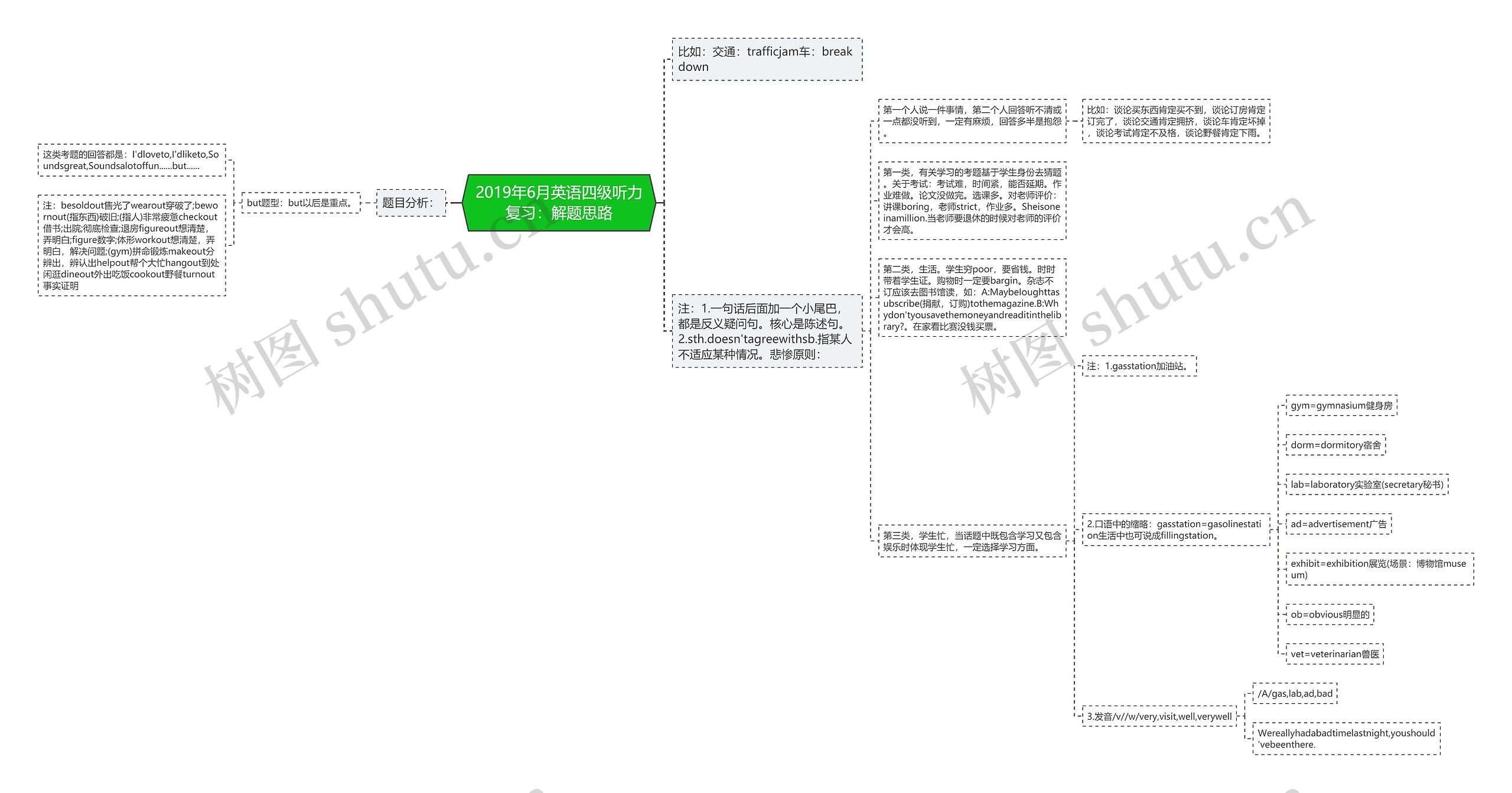 2019年6月英语四级听力复习：解题思路思维导图