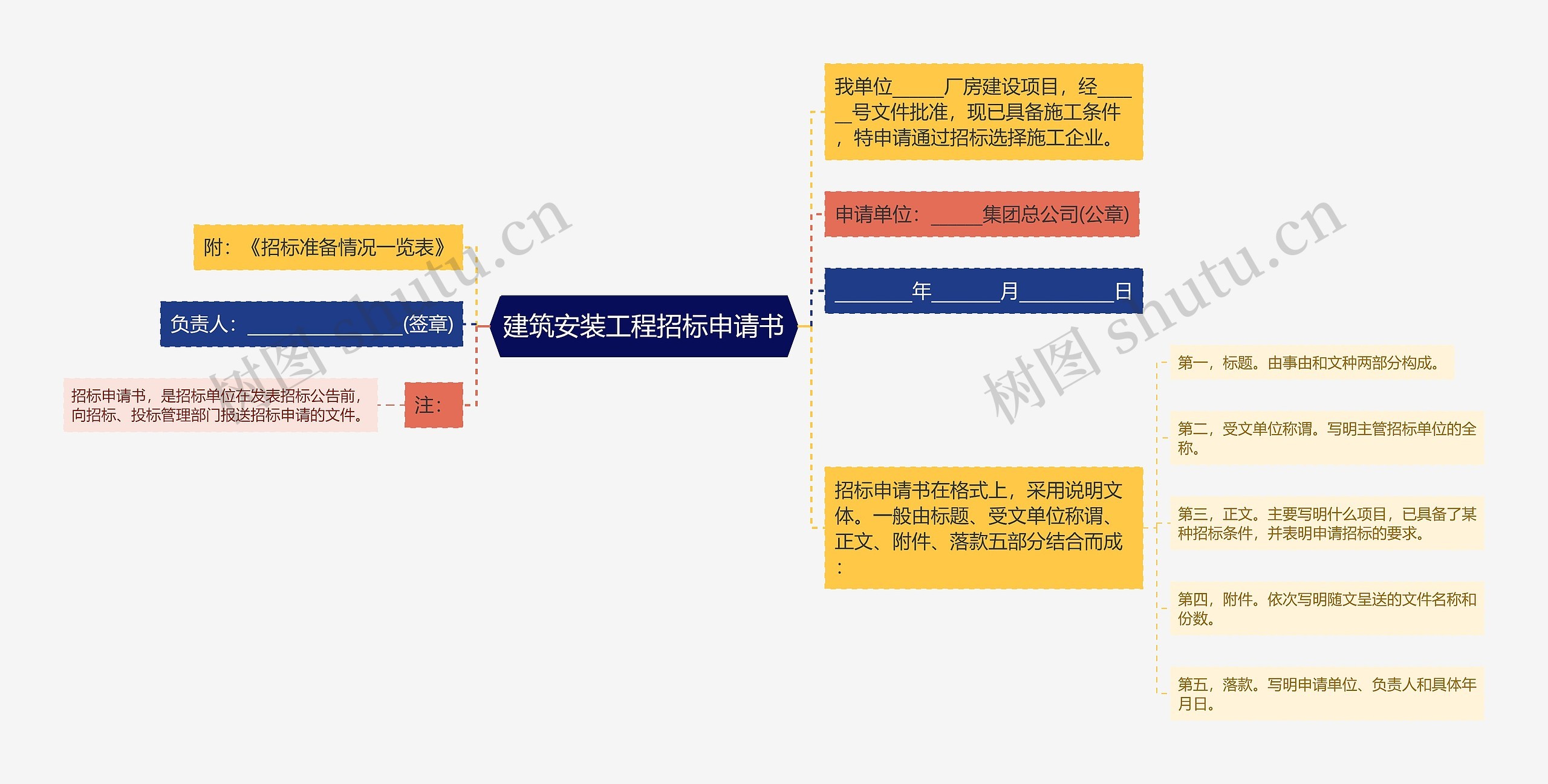 建筑安装工程招标申请书思维导图