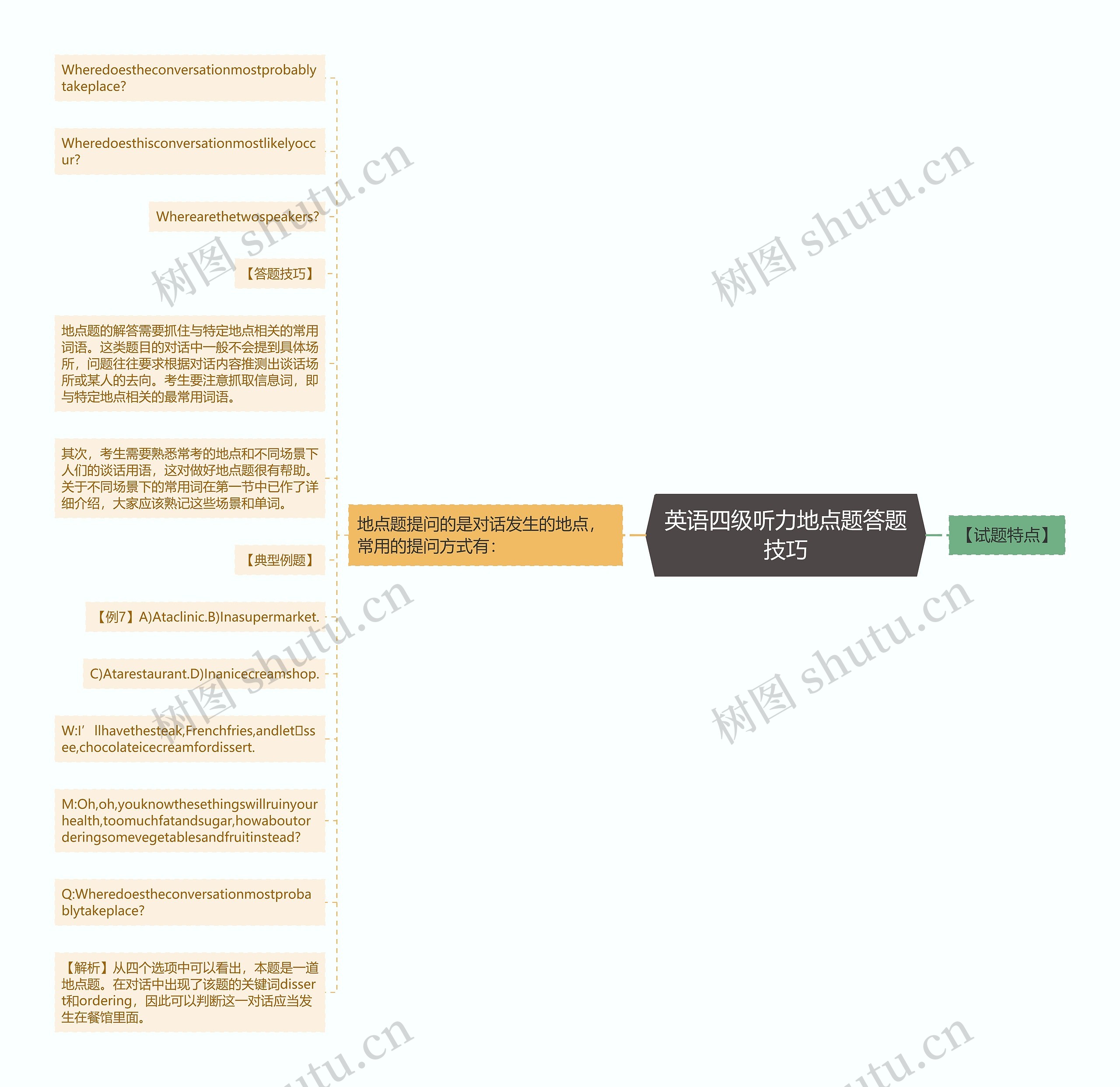 英语四级听力地点题答题技巧思维导图