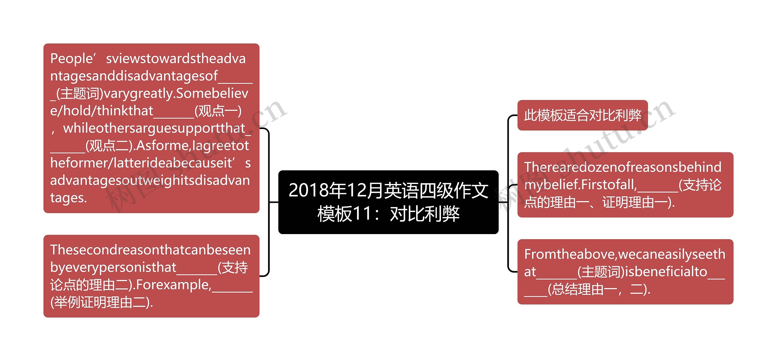 2018年12月英语四级作文11：对比利弊思维导图