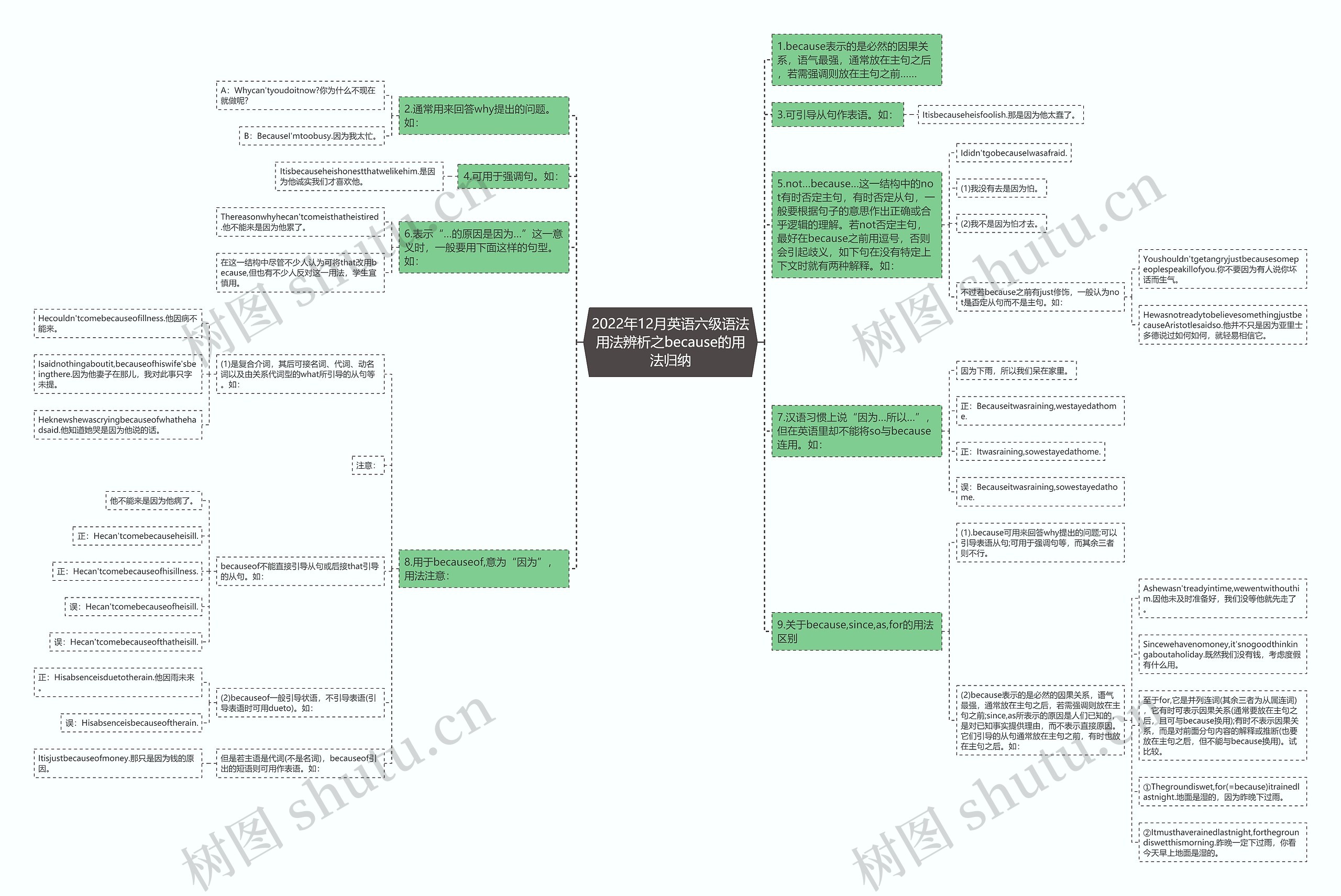 2022年12月英语六级语法用法辨析之because的用法归纳思维导图