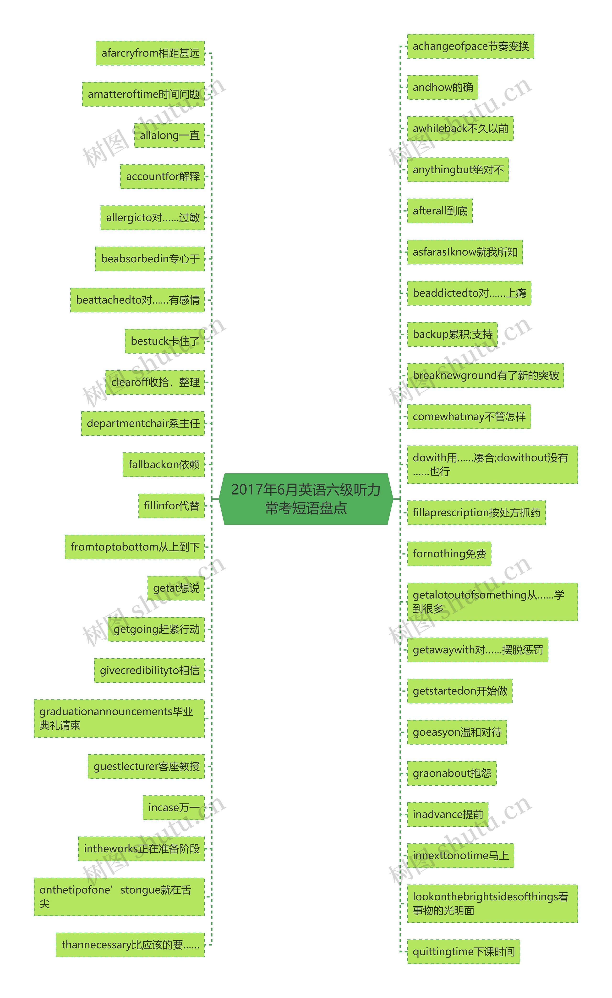 2017年6月英语六级听力常考短语盘点思维导图