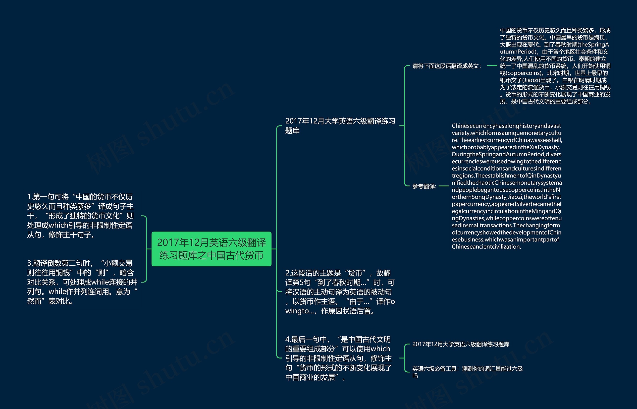 2017年12月英语六级翻译练习题库之中国古代货币思维导图