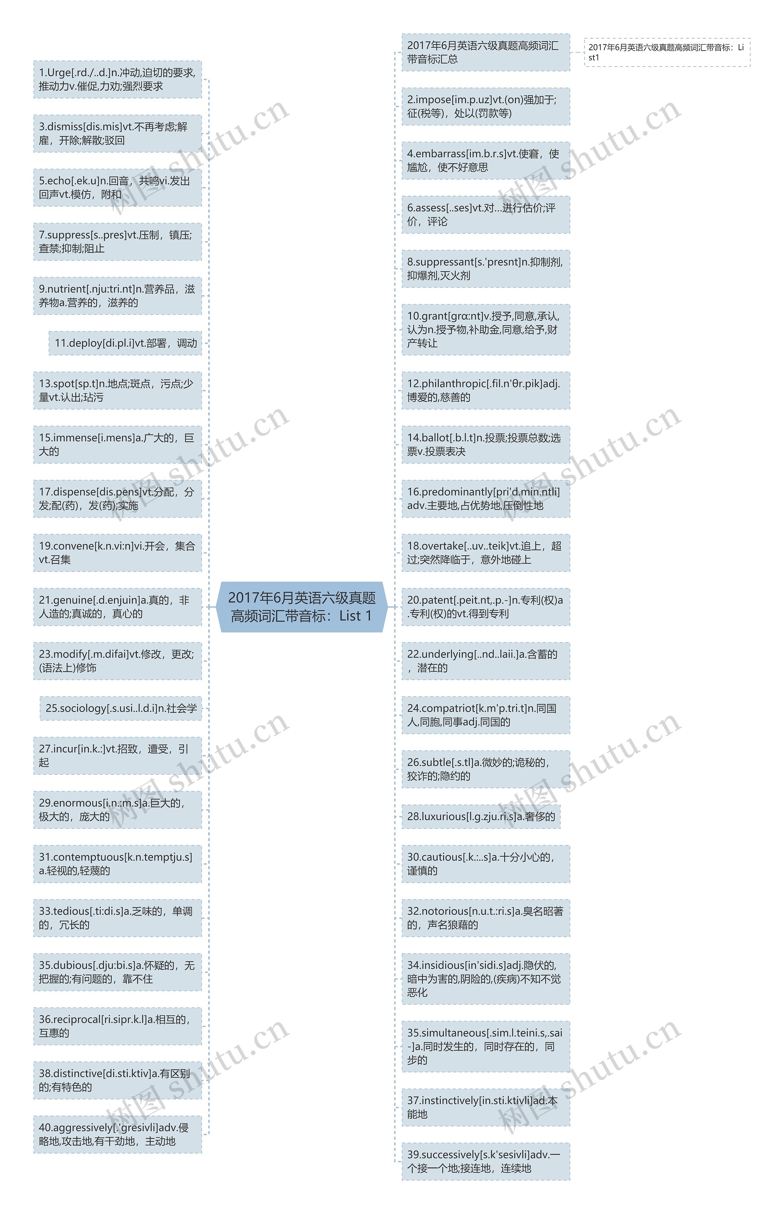 2017年6月英语六级真题高频词汇带音标：List 1思维导图