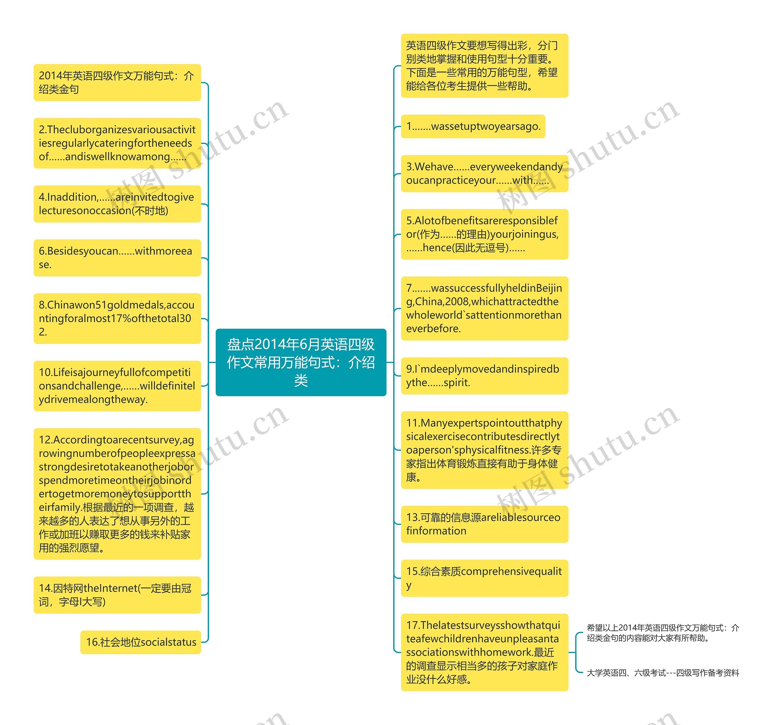 盘点2014年6月英语四级作文常用万能句式：介绍类