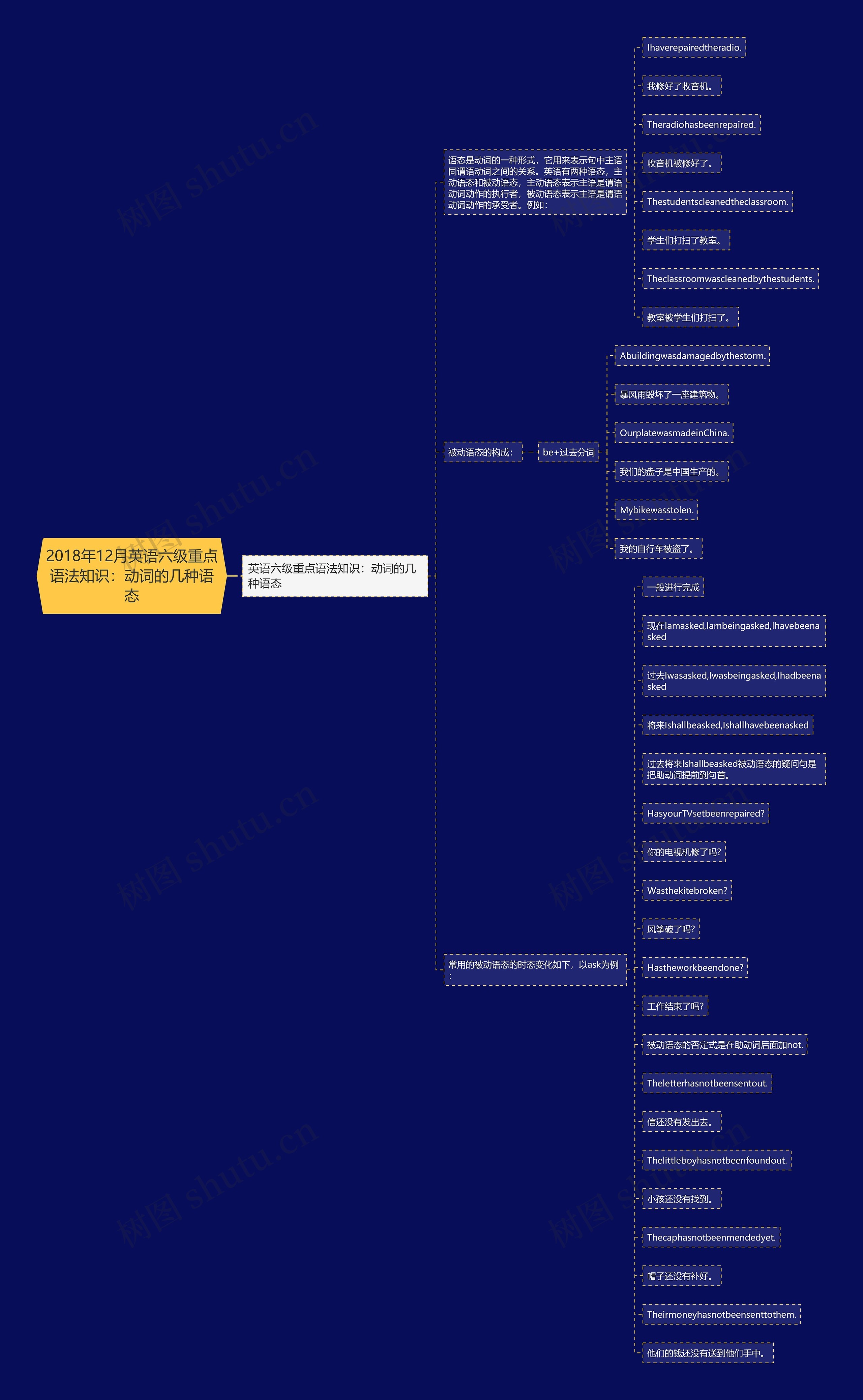2018年12月英语六级重点语法知识：动词的几种语态思维导图