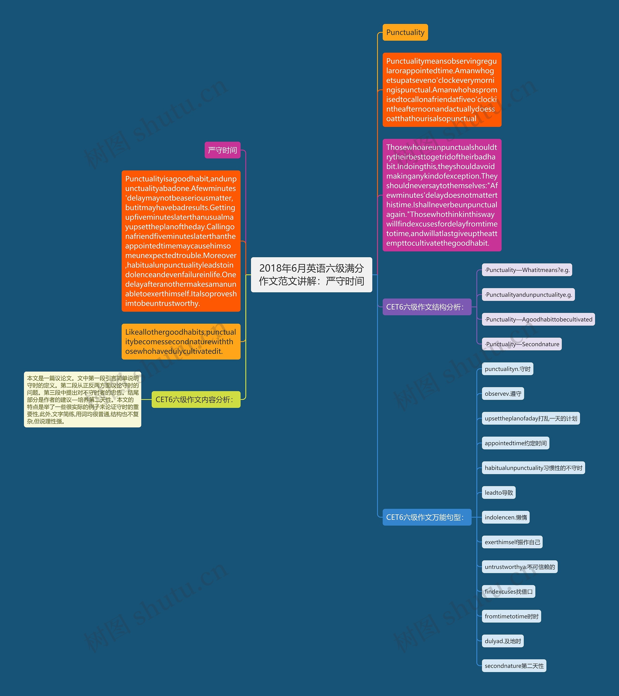 2018年6月英语六级满分作文范文讲解：严守时间思维导图