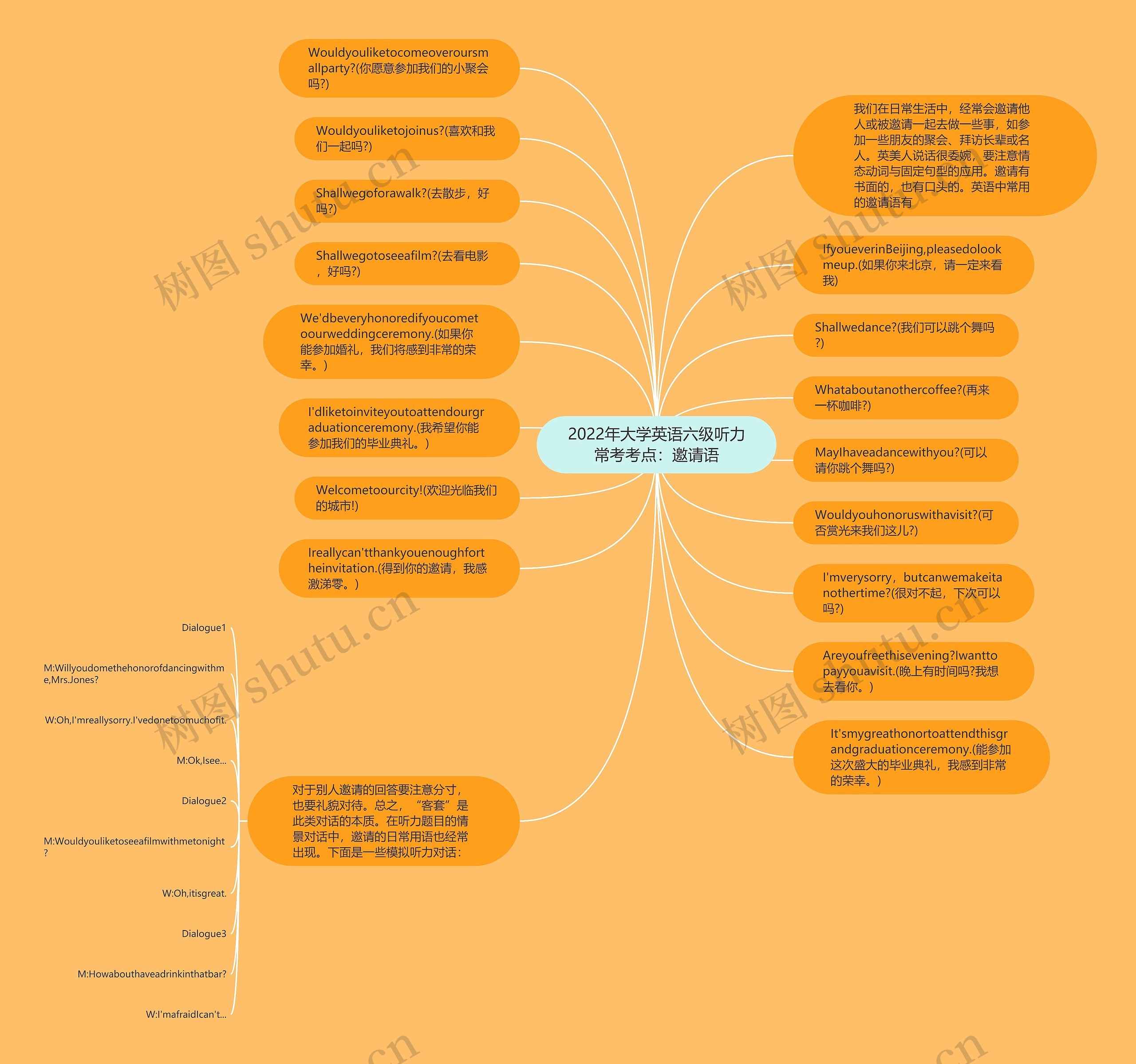2022年大学英语六级听力常考考点：邀请语思维导图