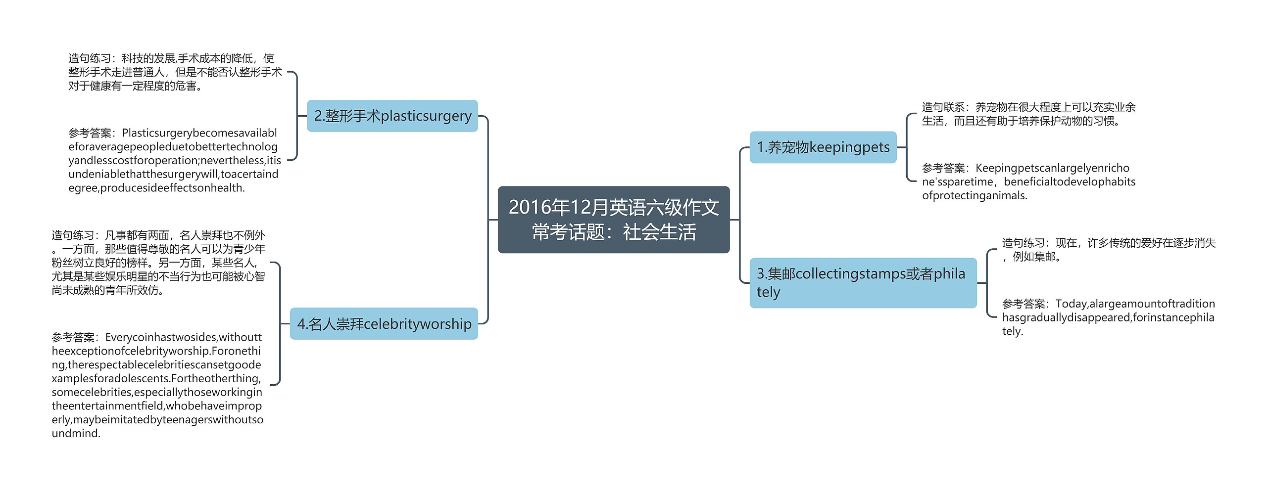 2016年12月英语六级作文常考话题：社会生活思维导图