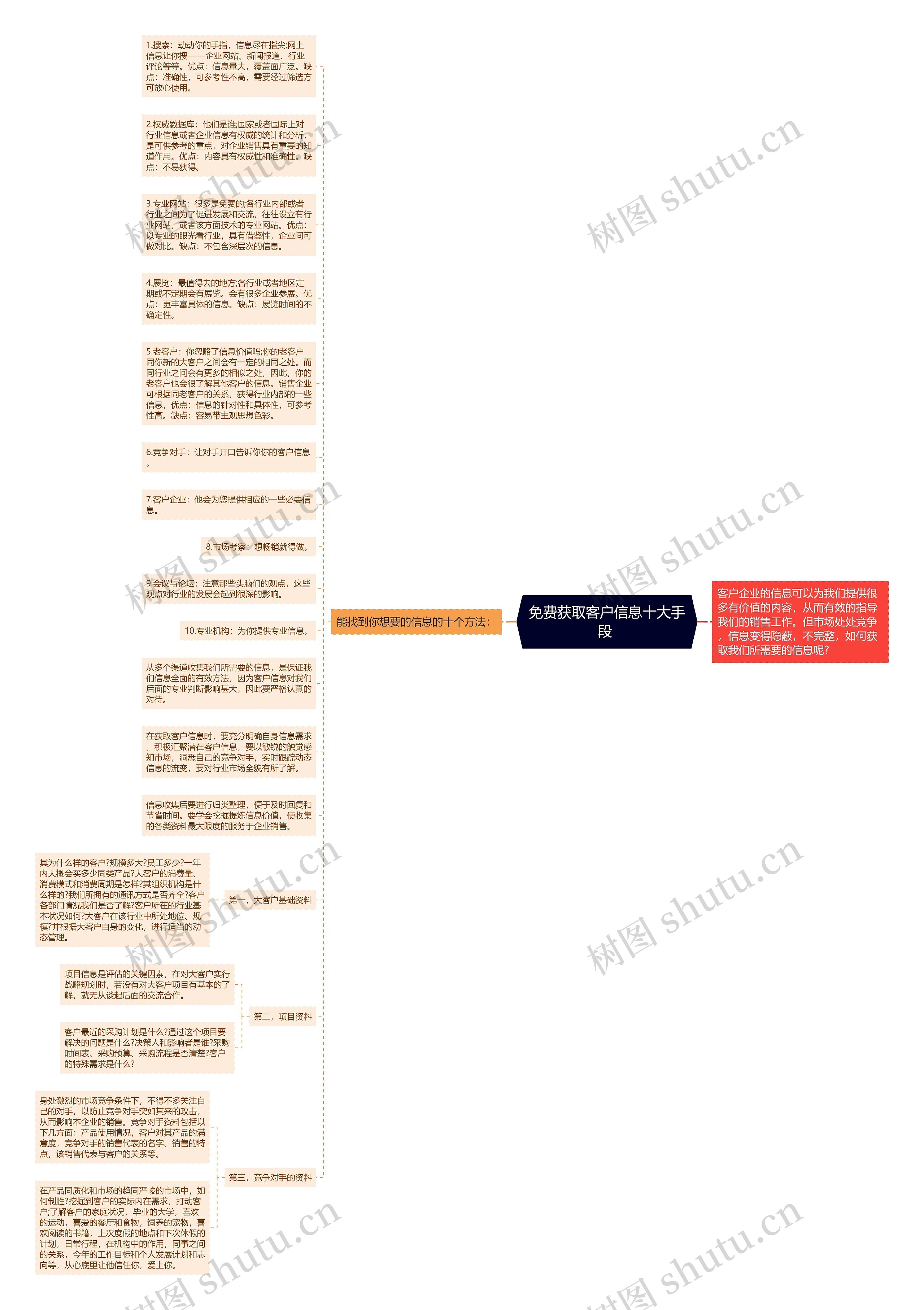免费获取客户信息十大手段 思维导图