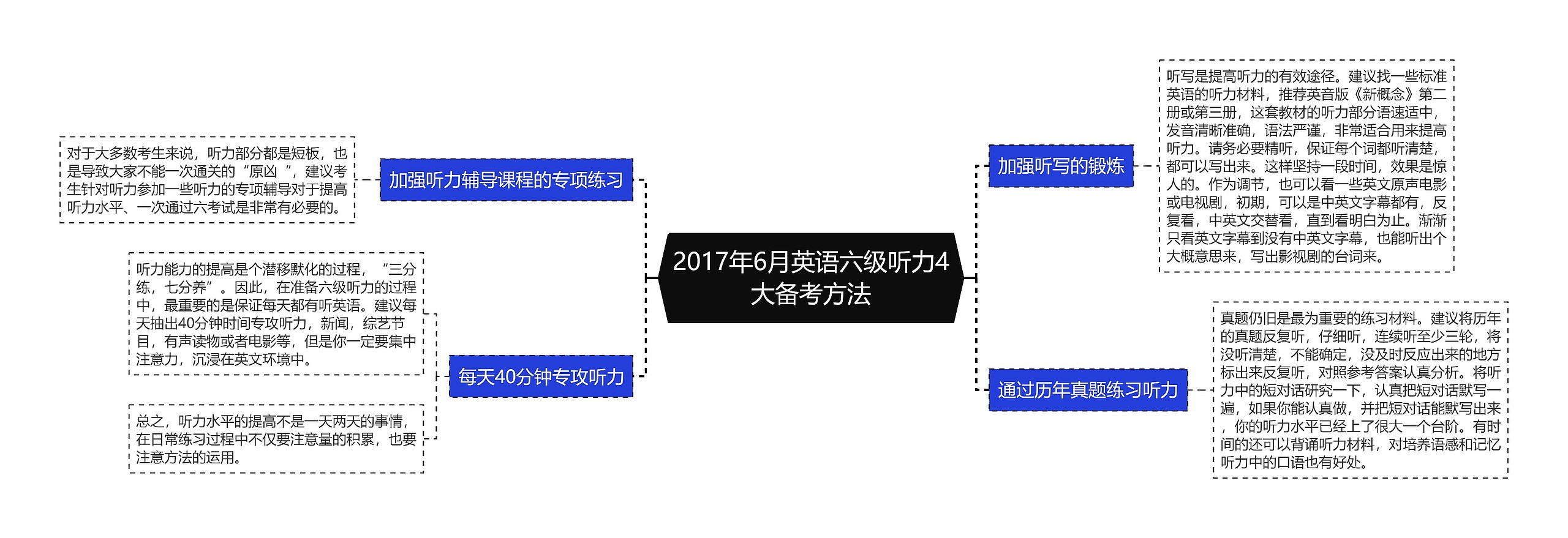 2017年6月英语六级听力4大备考方法思维导图