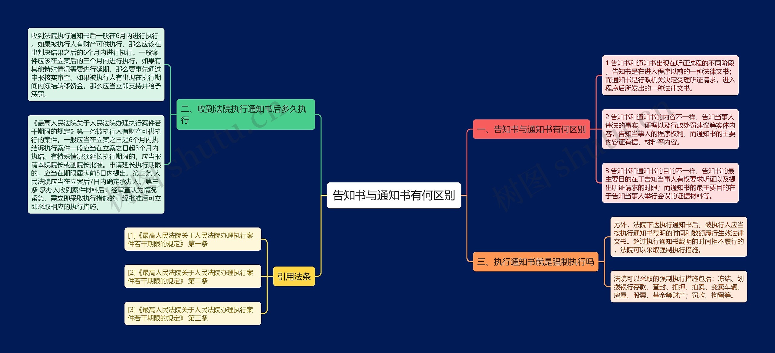 告知书与通知书有何区别思维导图