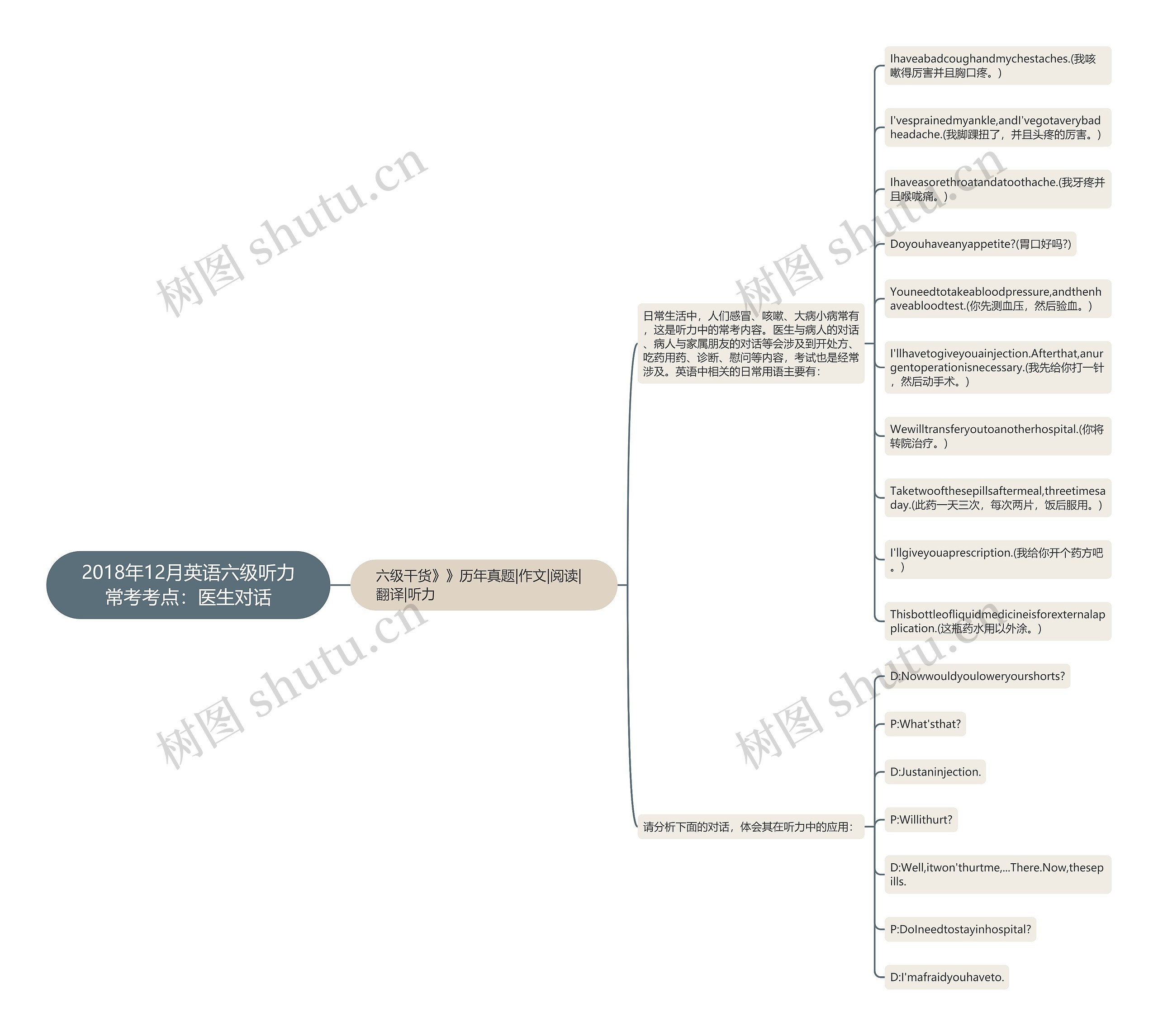 2018年12月英语六级听力常考考点：医生对话思维导图