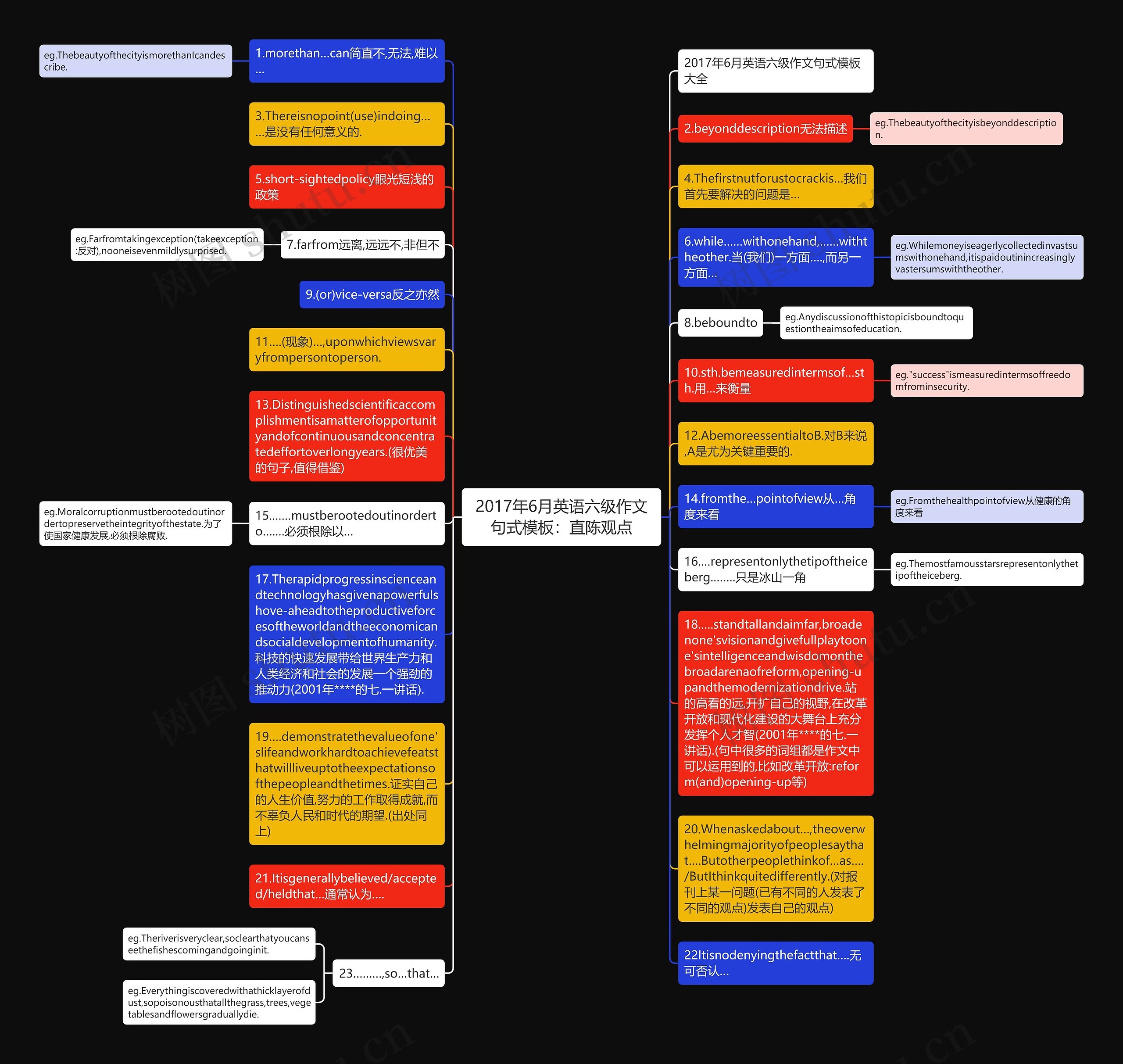 2017年6月英语六级作文句式：直陈观点思维导图