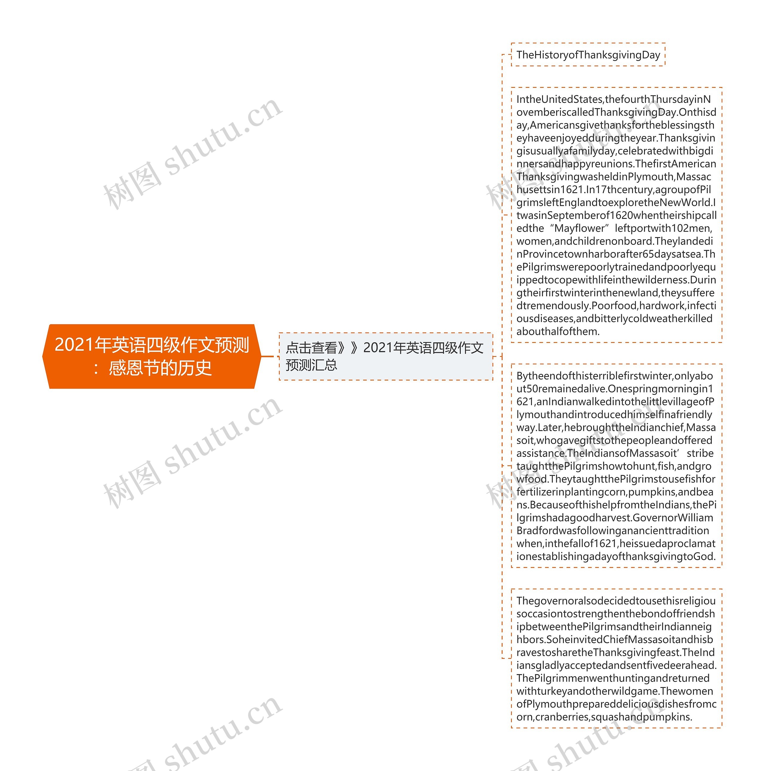 2021年英语四级作文预测：感恩节的历史思维导图