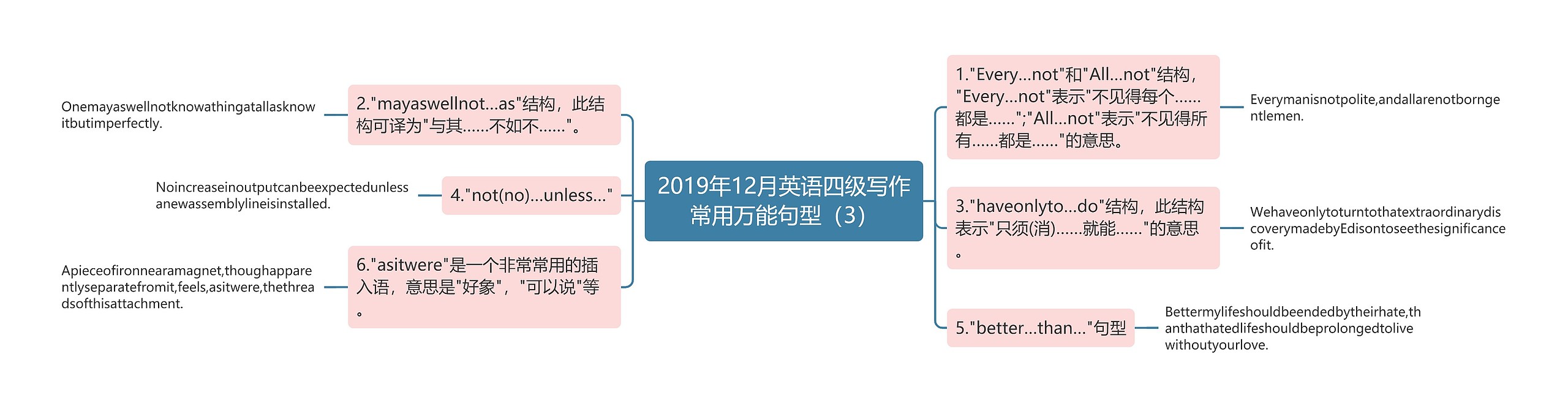 2019年12月英语四级写作常用万能句型（3）