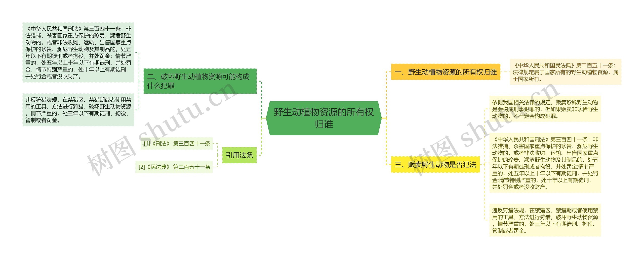 野生动植物资源的所有权归谁思维导图