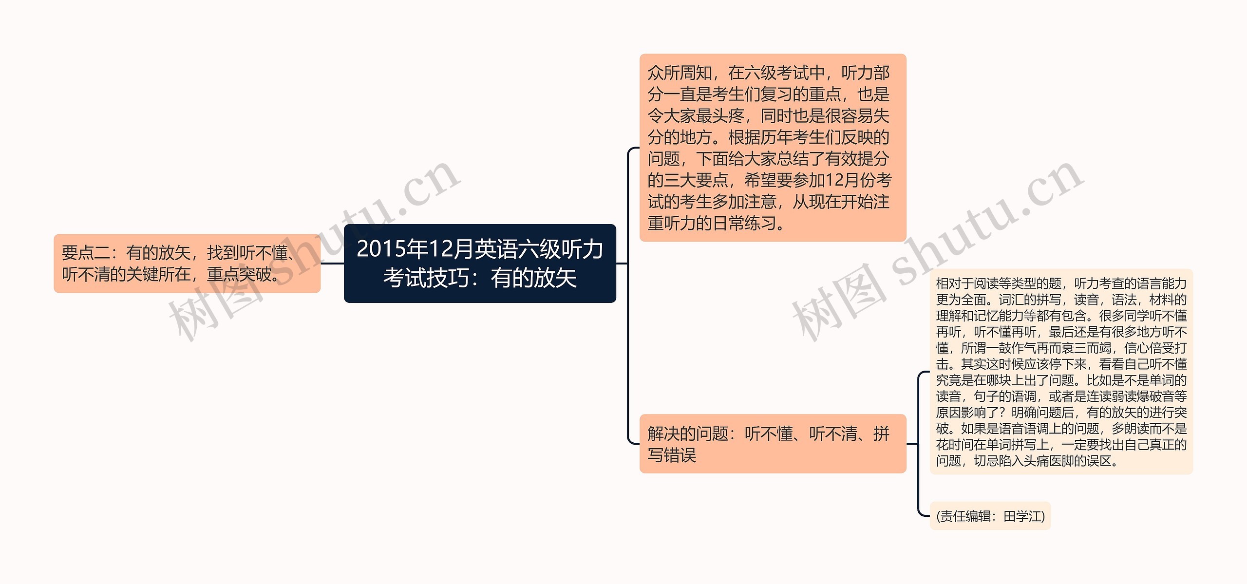 2015年12月英语六级听力考试技巧：有的放矢思维导图