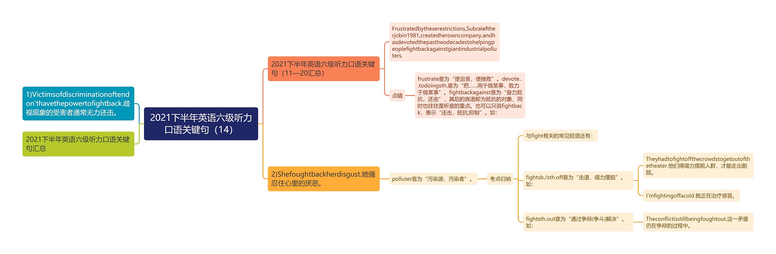 2021下半年英语六级听力口语关键句（14）思维导图