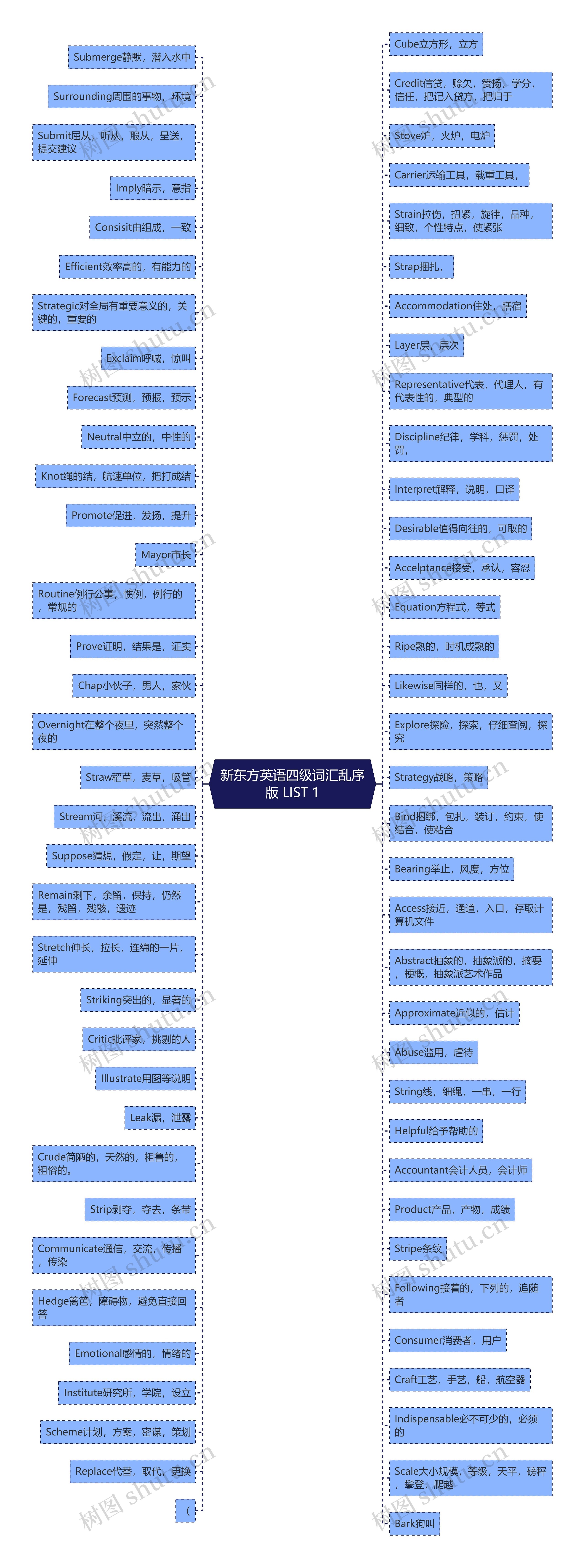 新东方英语四级词汇乱序版 LIST 1思维导图