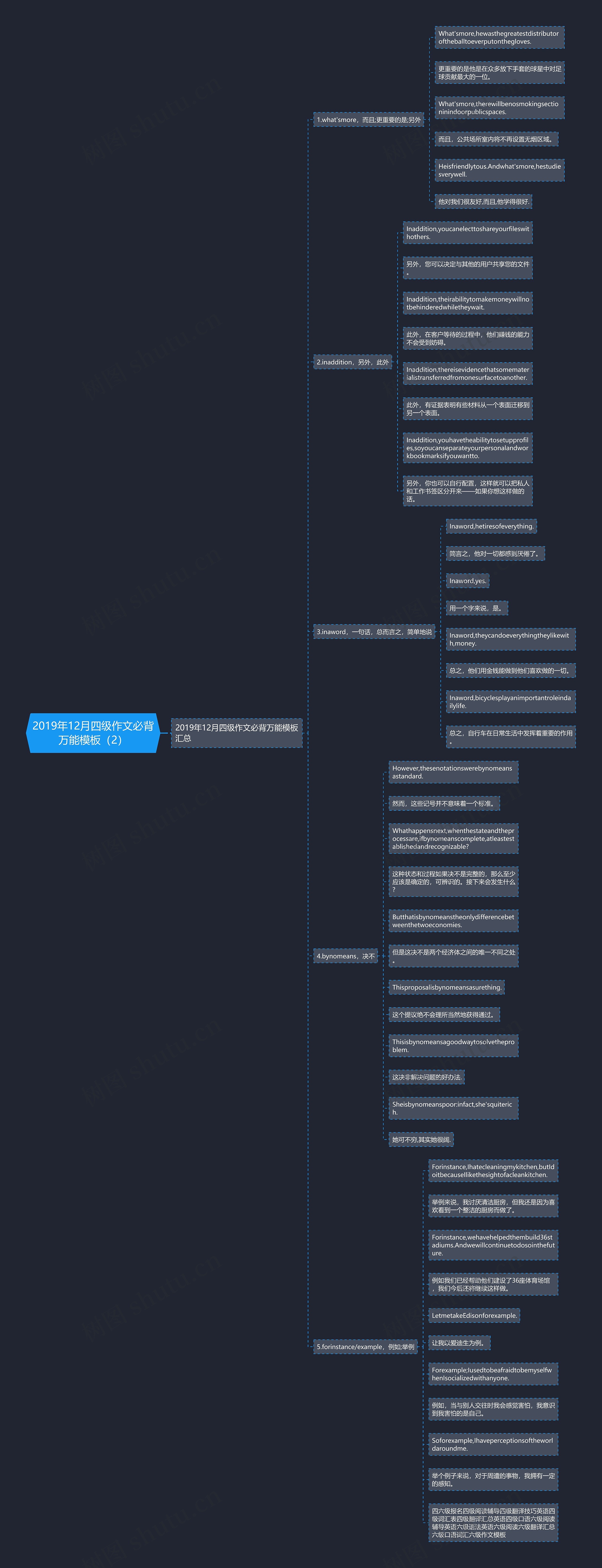 2019年12月四级作文必背万能（2）思维导图