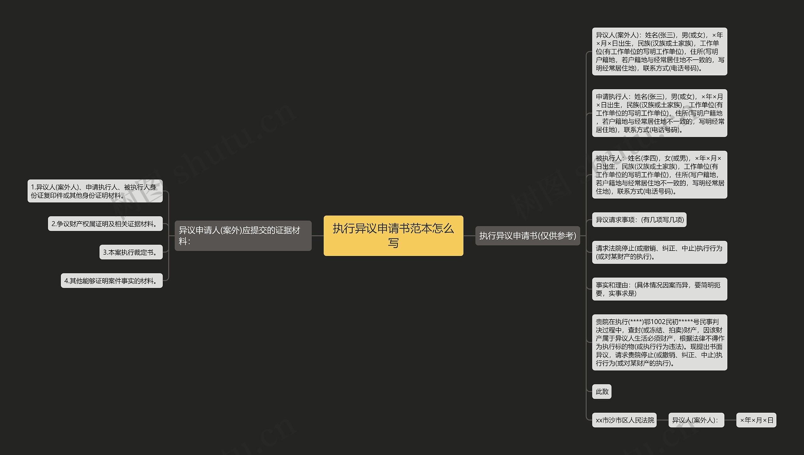 执行异议申请书范本怎么写思维导图